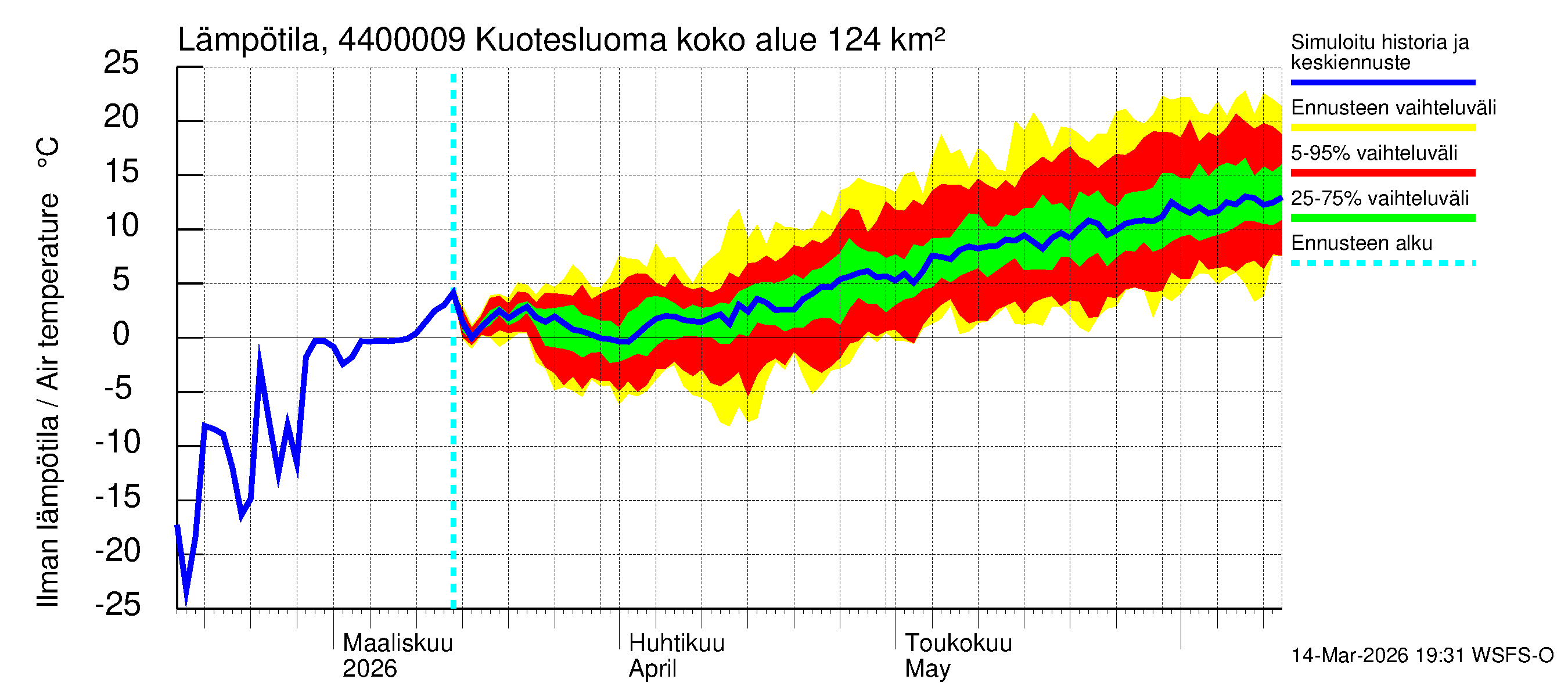 Lapuanjoen vesistöalue - : Ilman lämpötila