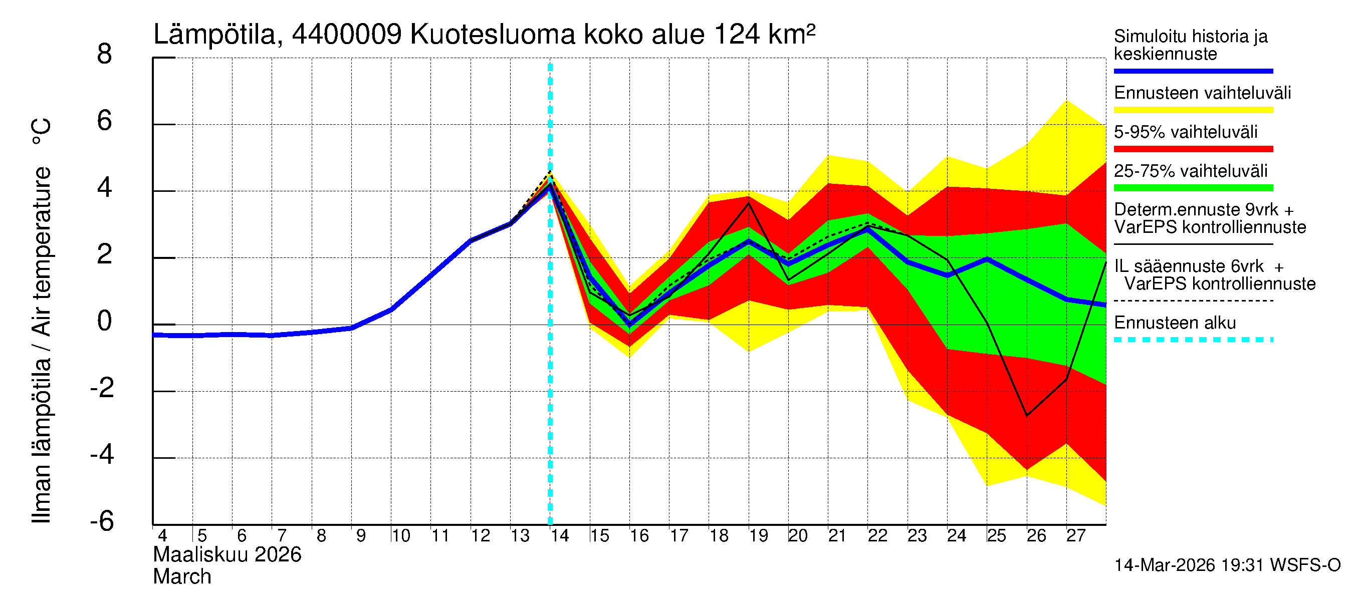 Lapuanjoen vesistöalue - : Ilman lämpötila