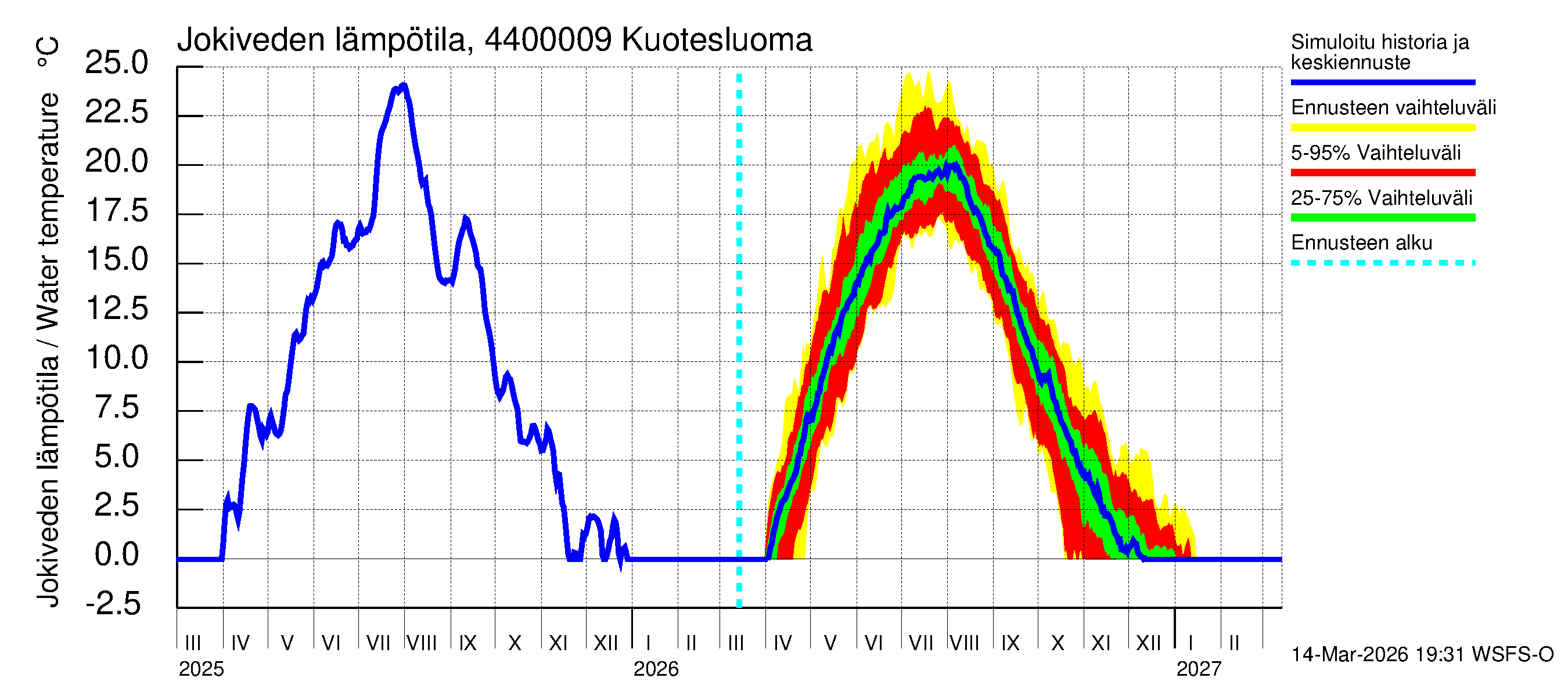 Lapuanjoen vesistöalue - : Jokiveden lämpötila