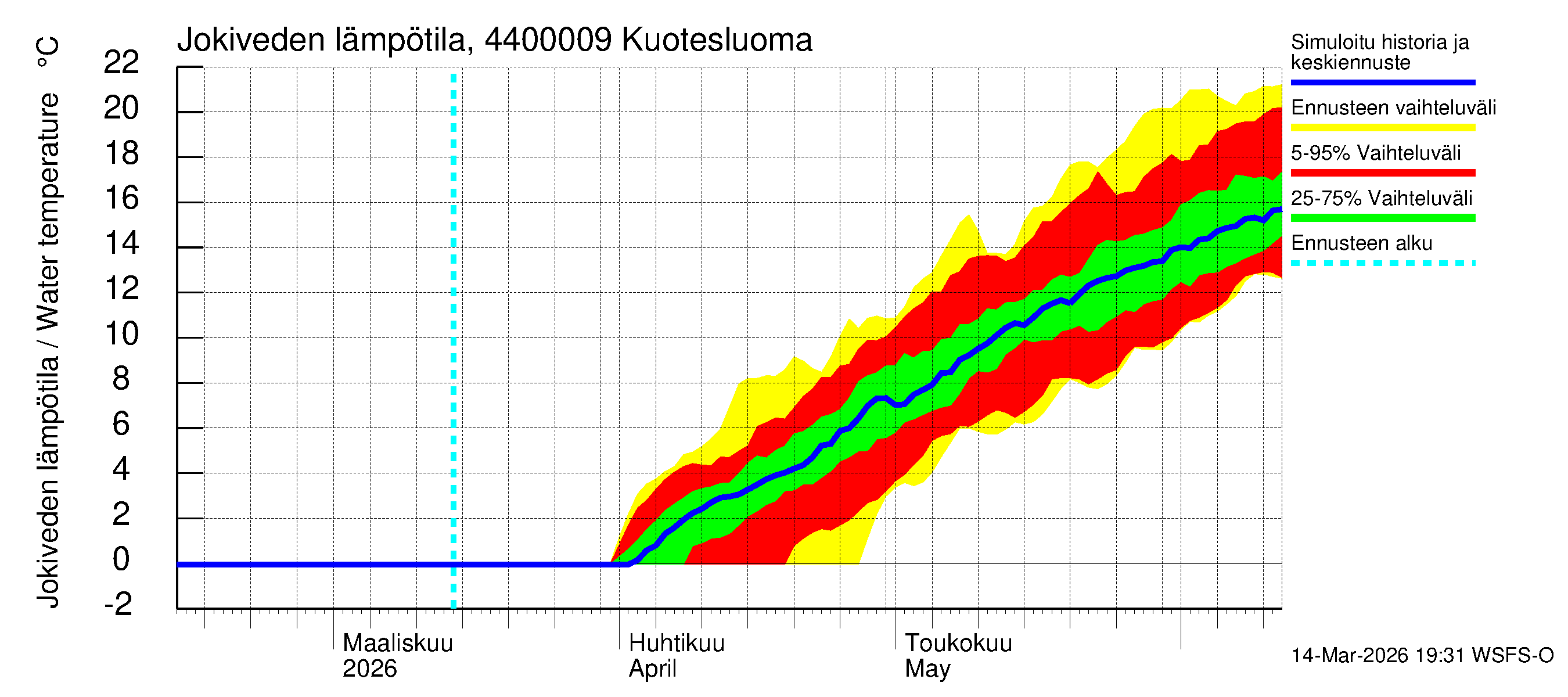 Lapuanjoen vesistöalue - : Jokiveden lämpötila