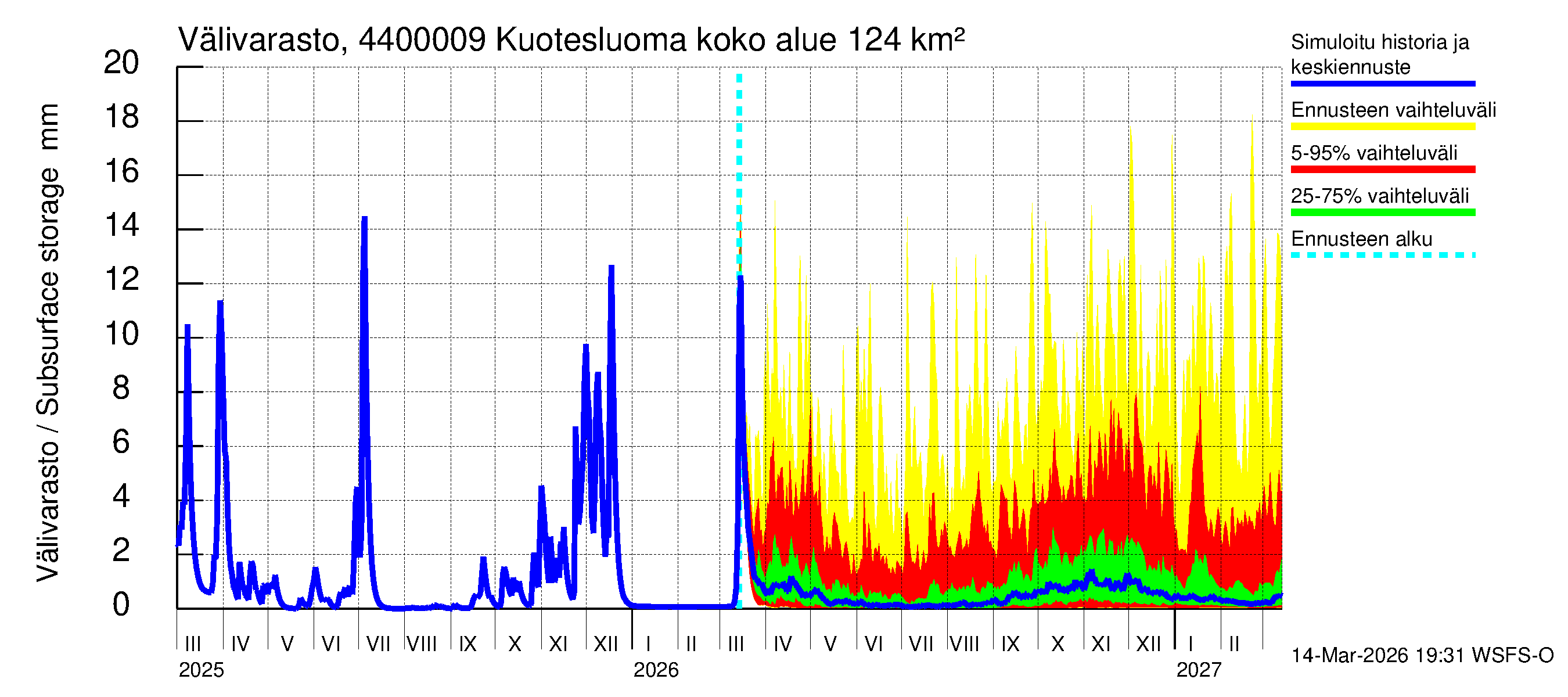 Lapuanjoen vesistöalue - : Välivarasto