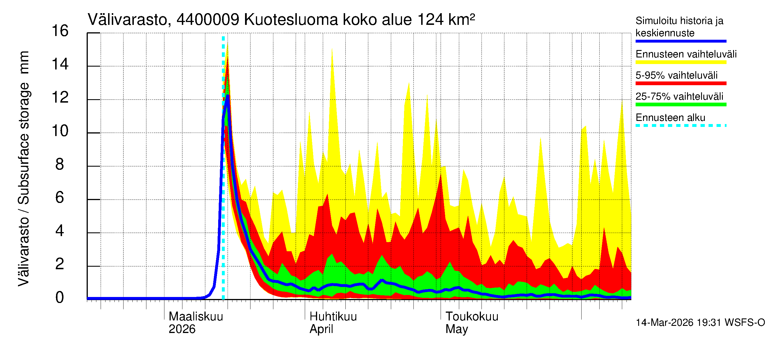 Lapuanjoen vesistöalue - : Välivarasto