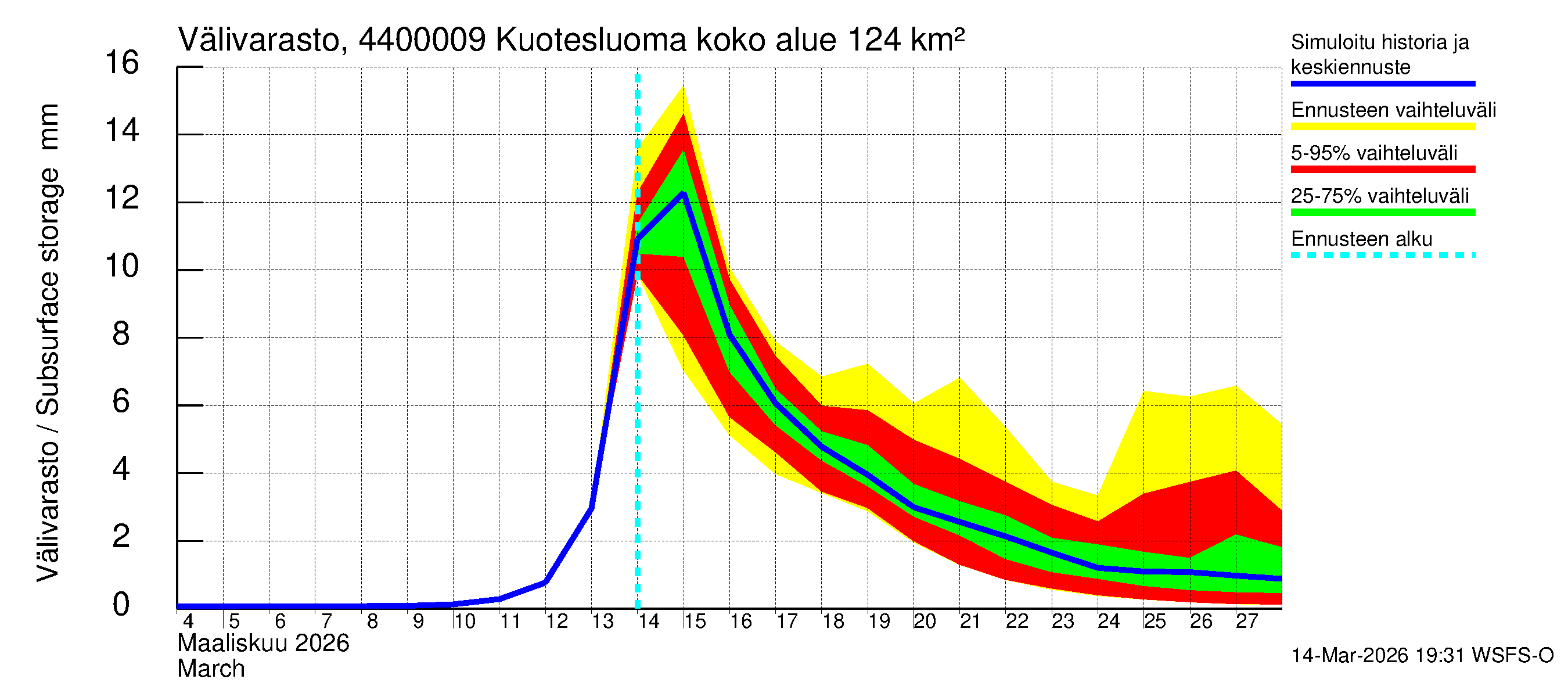 Lapuanjoen vesistöalue - : Välivarasto