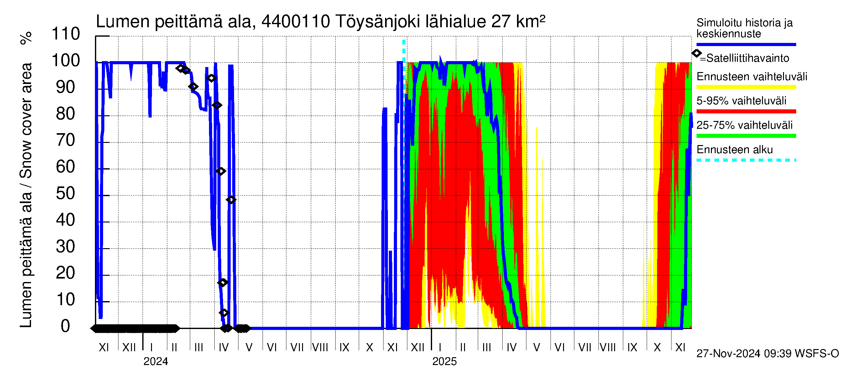 Lapuanjoen vesistöalue - Töysänjoki: Lumen peittämä ala