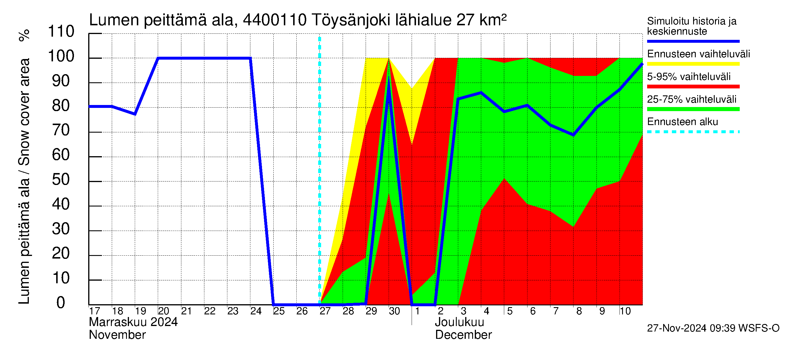 Lapuanjoen vesistöalue - Töysänjoki: Lumen peittämä ala