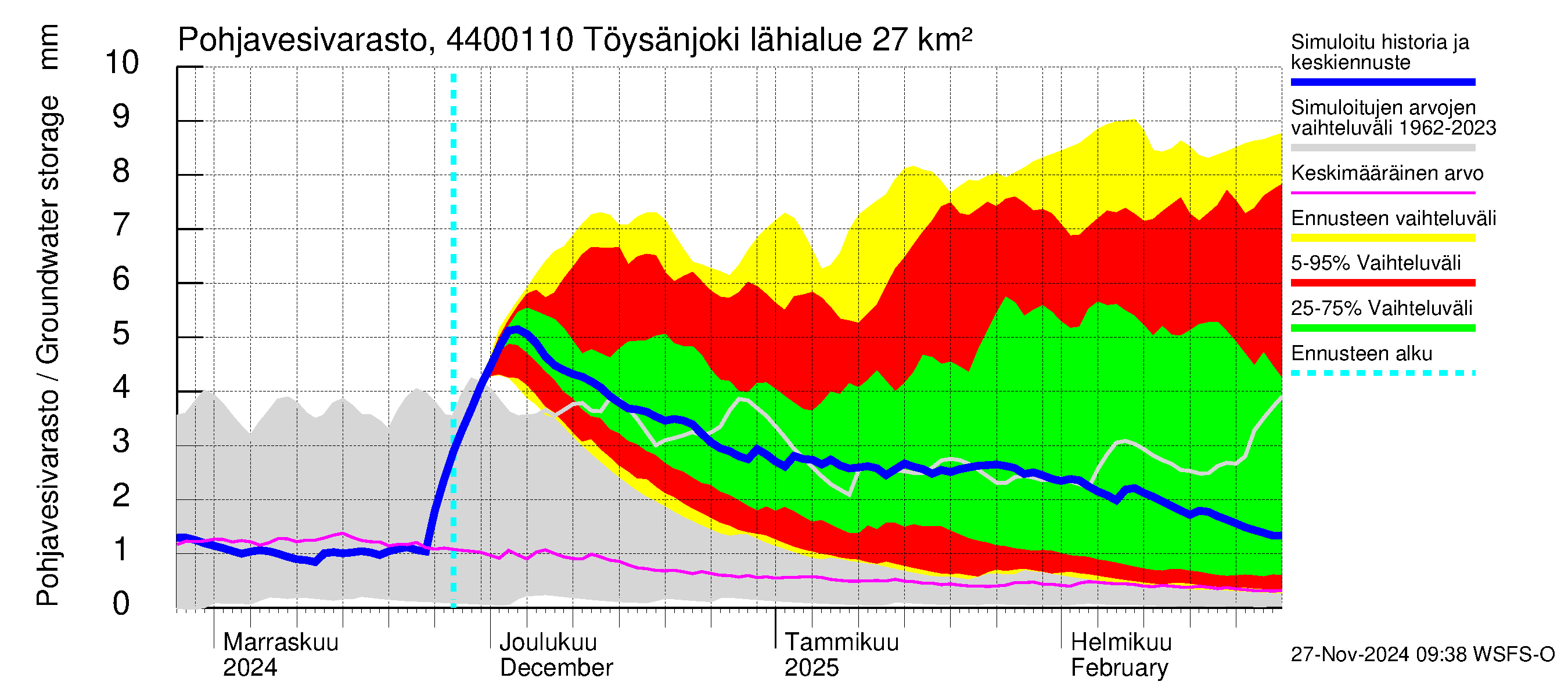 Lapuanjoen vesistöalue - Töysänjoki: Pohjavesivarasto