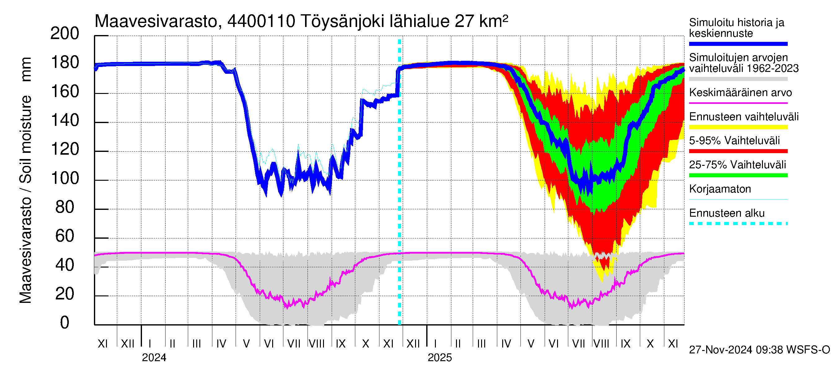 Lapuanjoen vesistöalue - Töysänjoki: Maavesivarasto