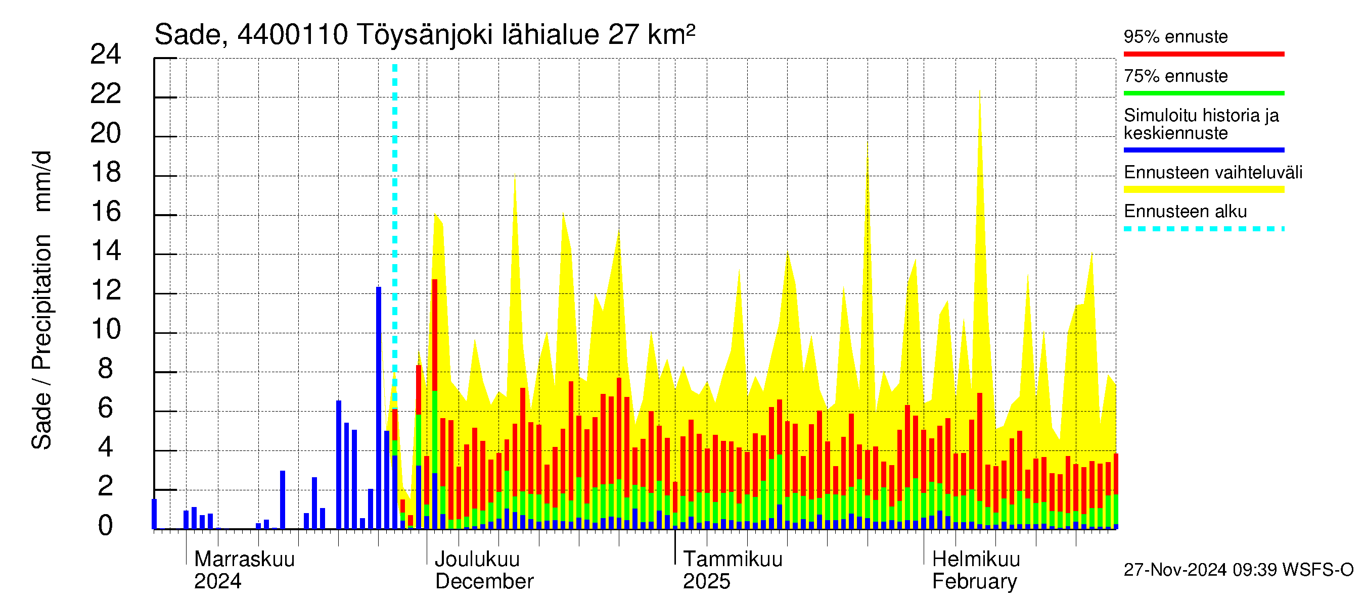 Lapuanjoen vesistöalue - Töysänjoki: Sade