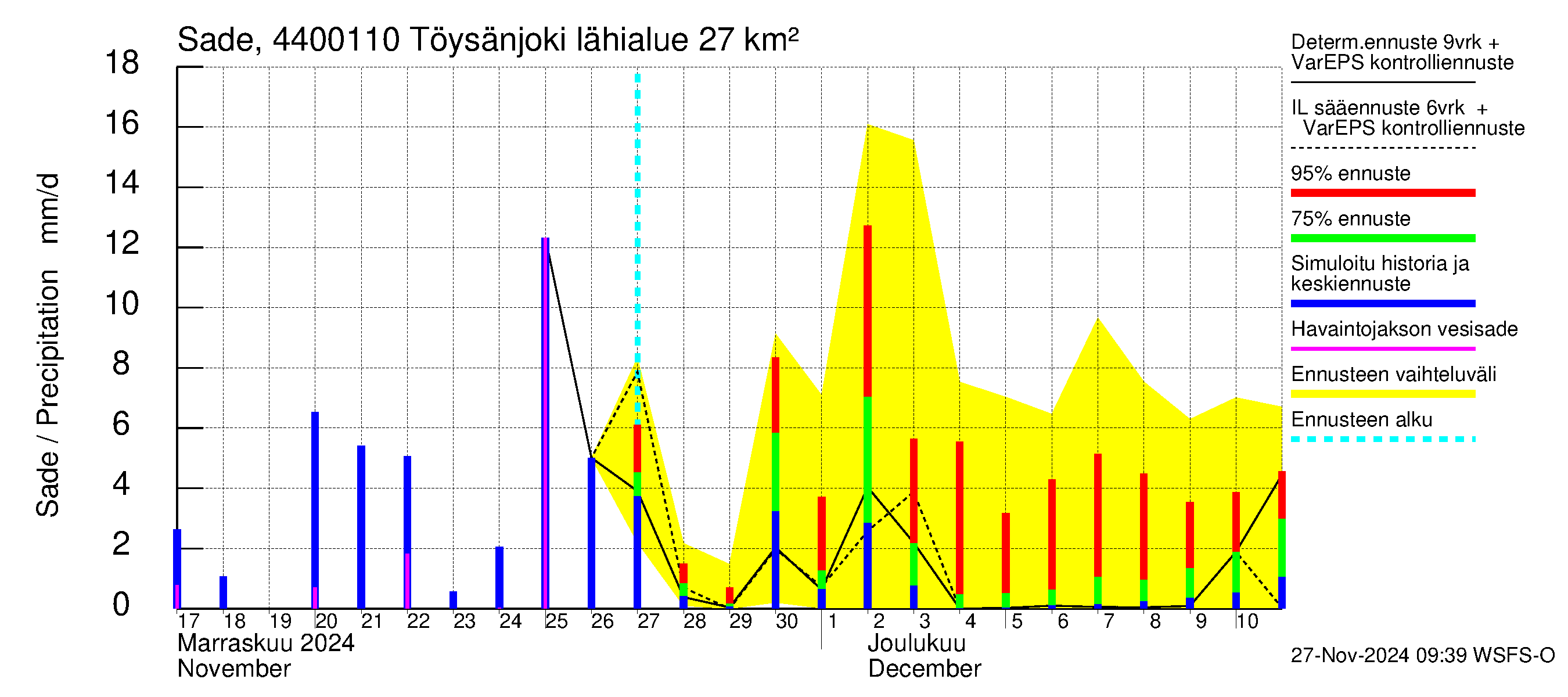 Lapuanjoen vesistöalue - Töysänjoki: Sade