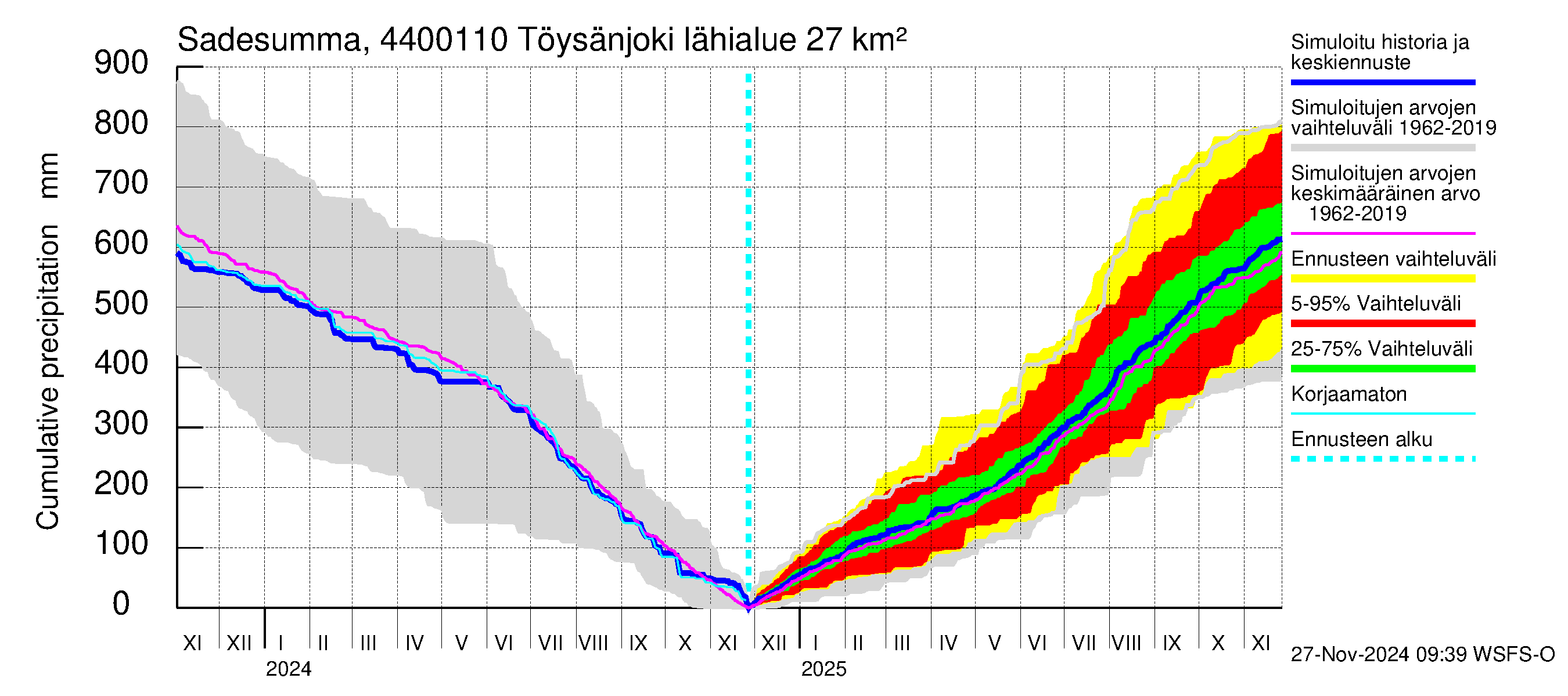 Lapuanjoen vesistöalue - Töysänjoki: Sade - summa