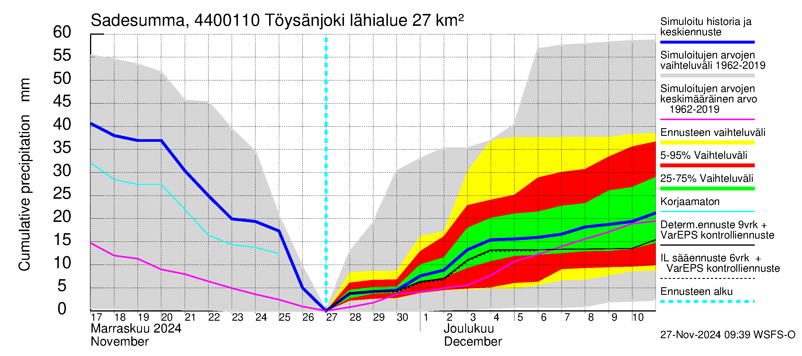 Lapuanjoen vesistöalue - Töysänjoki: Sade - summa