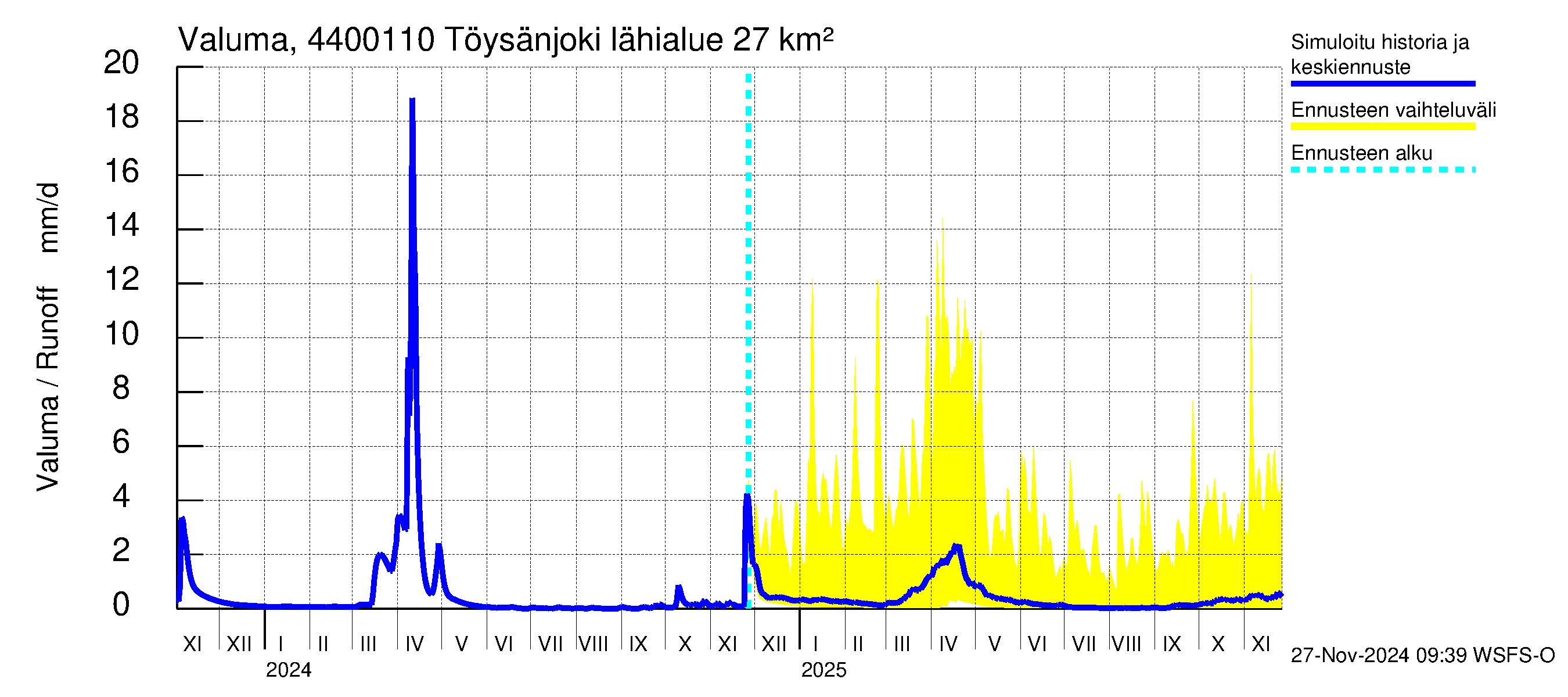 Lapuanjoen vesistöalue - Töysänjoki: Valuma