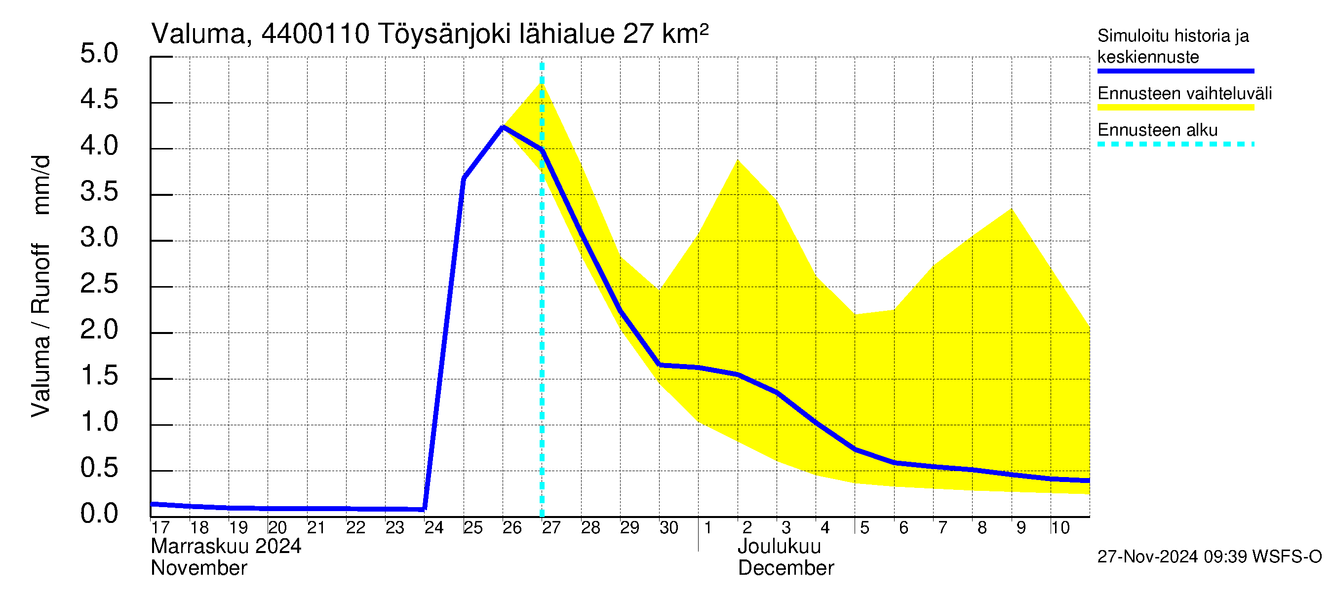 Lapuanjoen vesistöalue - Töysänjoki: Valuma