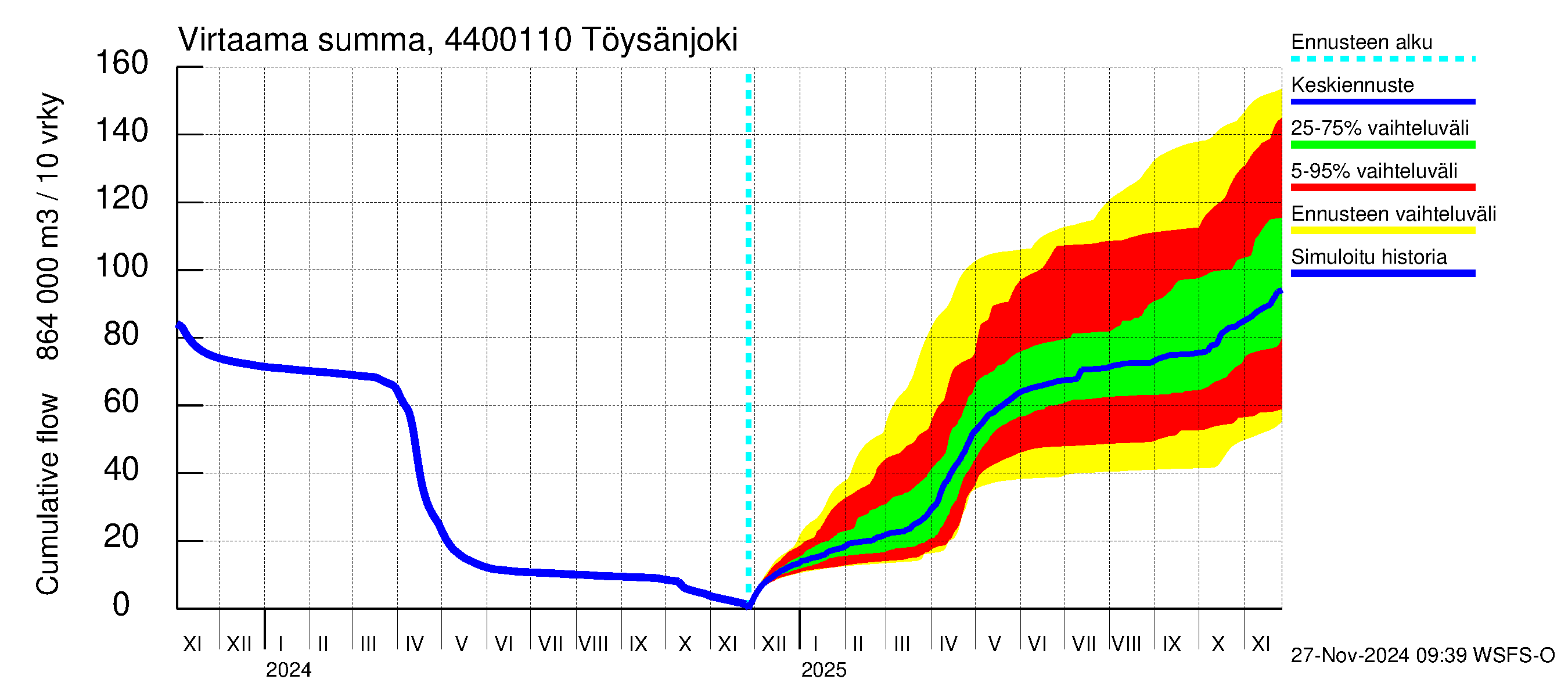 Lapuanjoen vesistöalue - Töysänjoki: Virtaama / juoksutus - summa