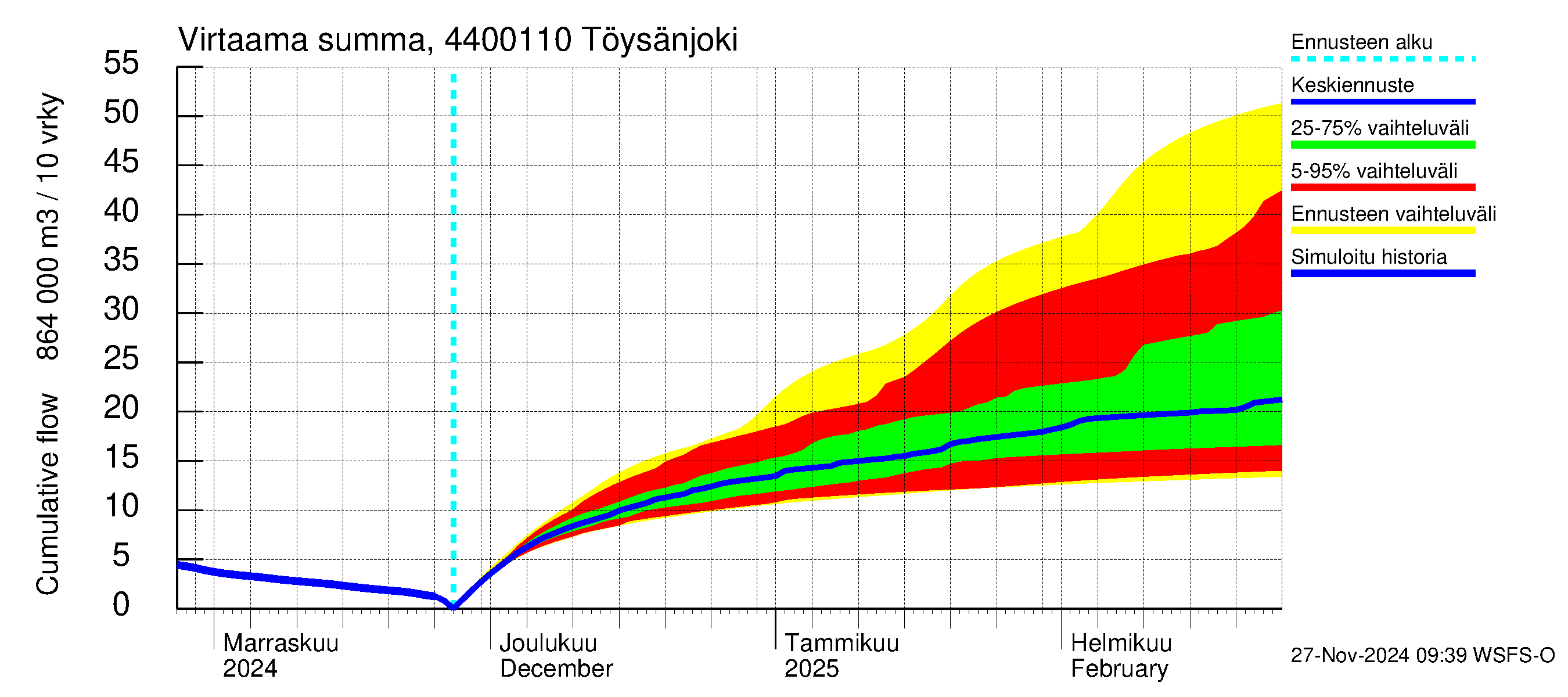 Lapuanjoen vesistöalue - Töysänjoki: Virtaama / juoksutus - summa