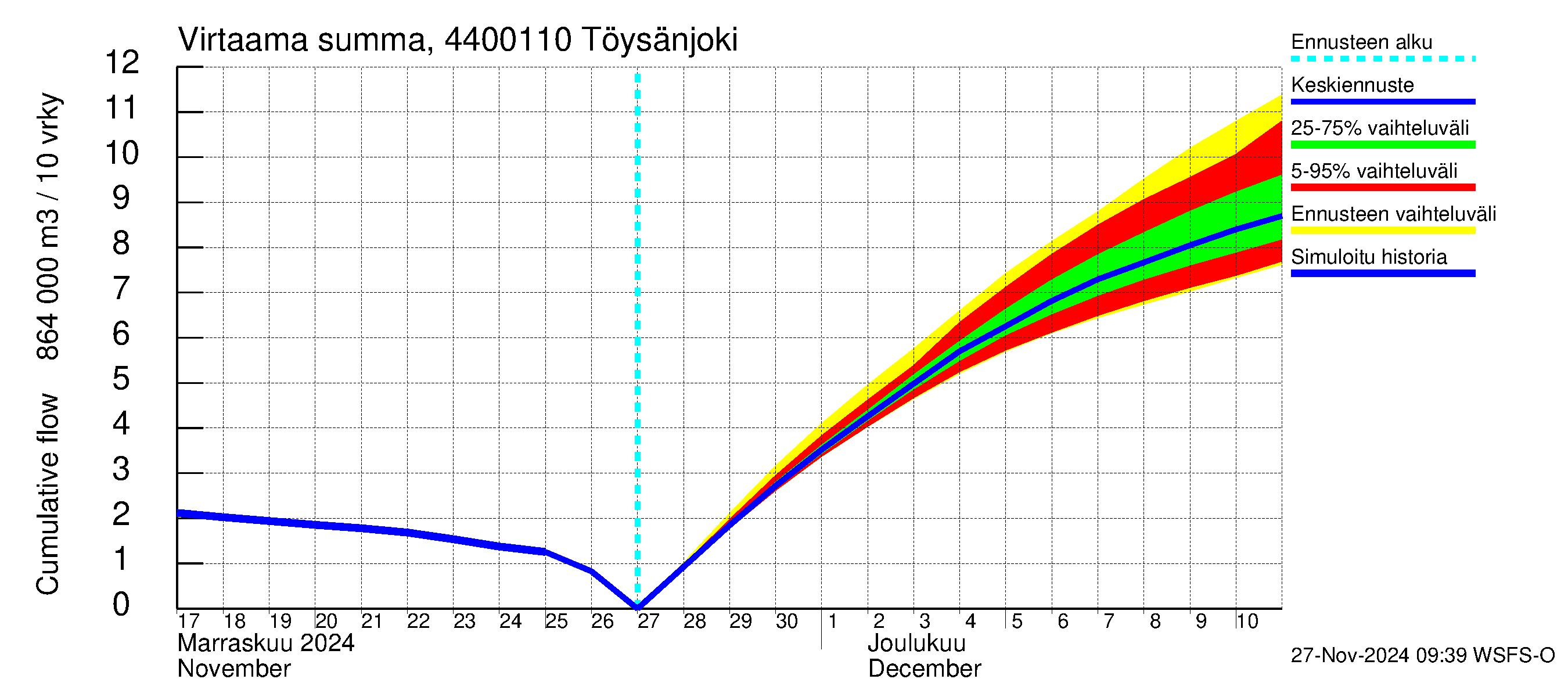 Lapuanjoen vesistöalue - Töysänjoki: Virtaama / juoksutus - summa