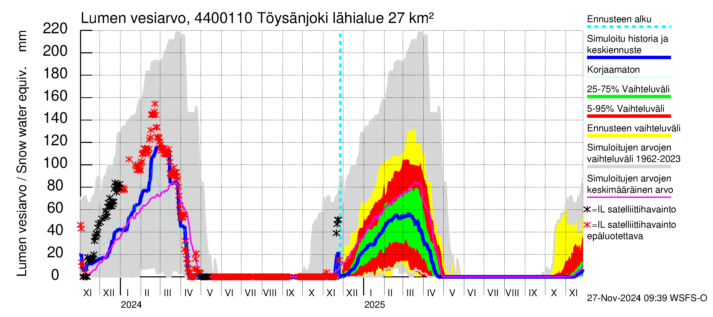 Lapuanjoen vesistöalue - Töysänjoki: Lumen vesiarvo