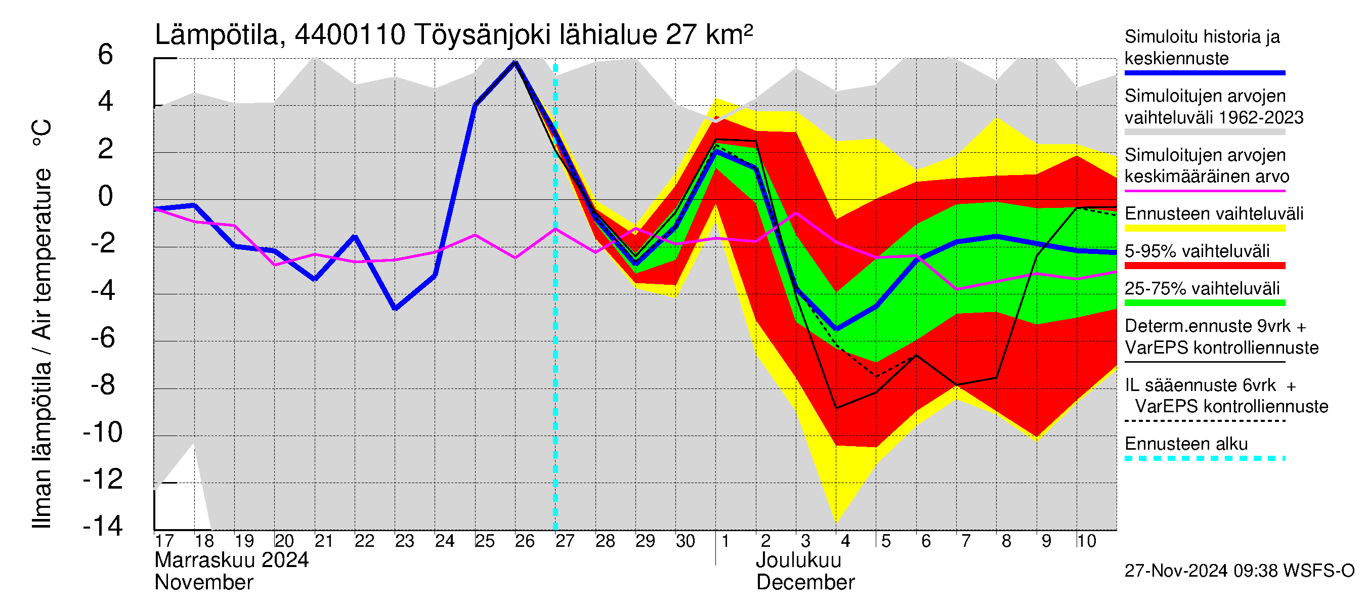 Lapuanjoen vesistöalue - Töysänjoki: Ilman lämpötila