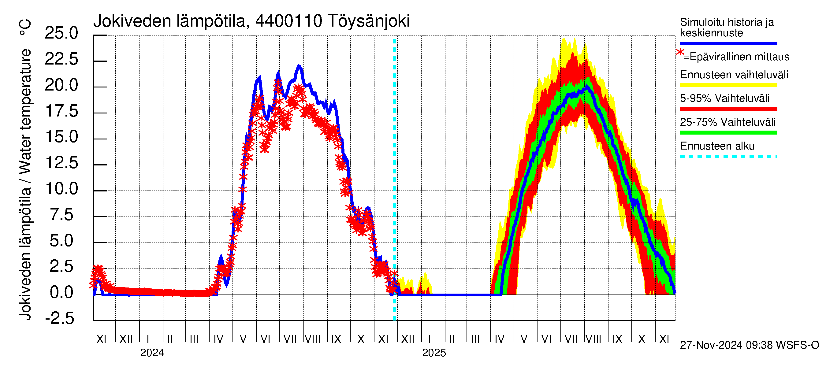 Lapuanjoen vesistöalue - Töysänjoki: Jokiveden lämpötila