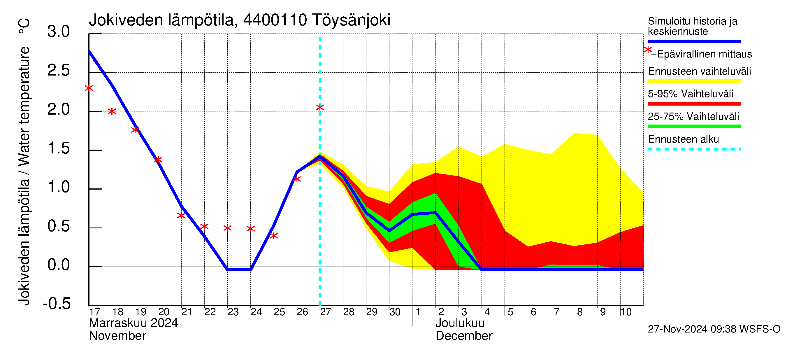 Lapuanjoen vesistöalue - Töysänjoki: Jokiveden lämpötila