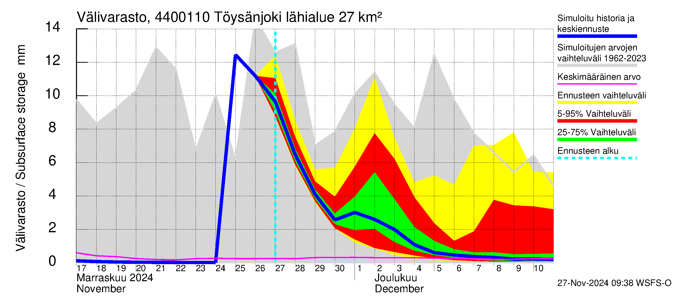 Lapuanjoen vesistöalue - Töysänjoki: Välivarasto