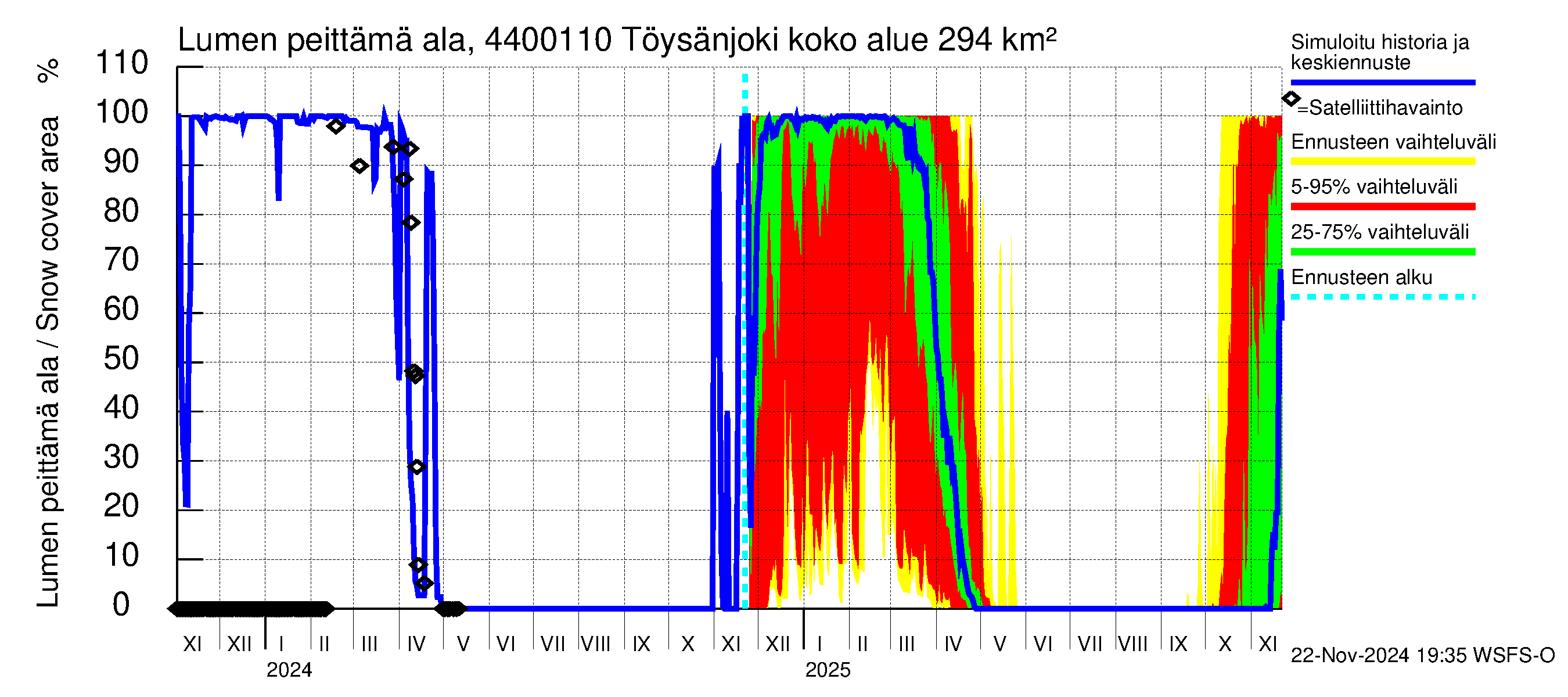 Lapuanjoen vesistöalue - Töysänjoki: Lumen peittämä ala