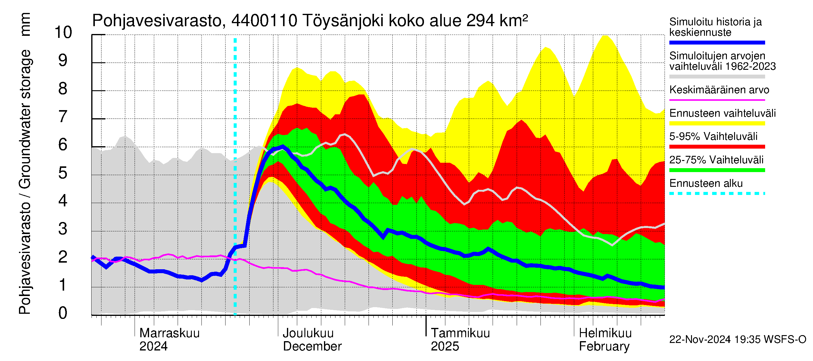 Lapuanjoen vesistöalue - Töysänjoki: Pohjavesivarasto