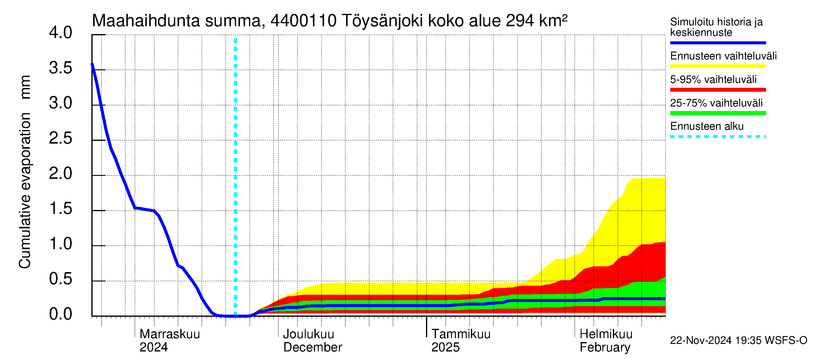 Lapuanjoen vesistöalue - Töysänjoki: Haihdunta maa-alueelta - summa