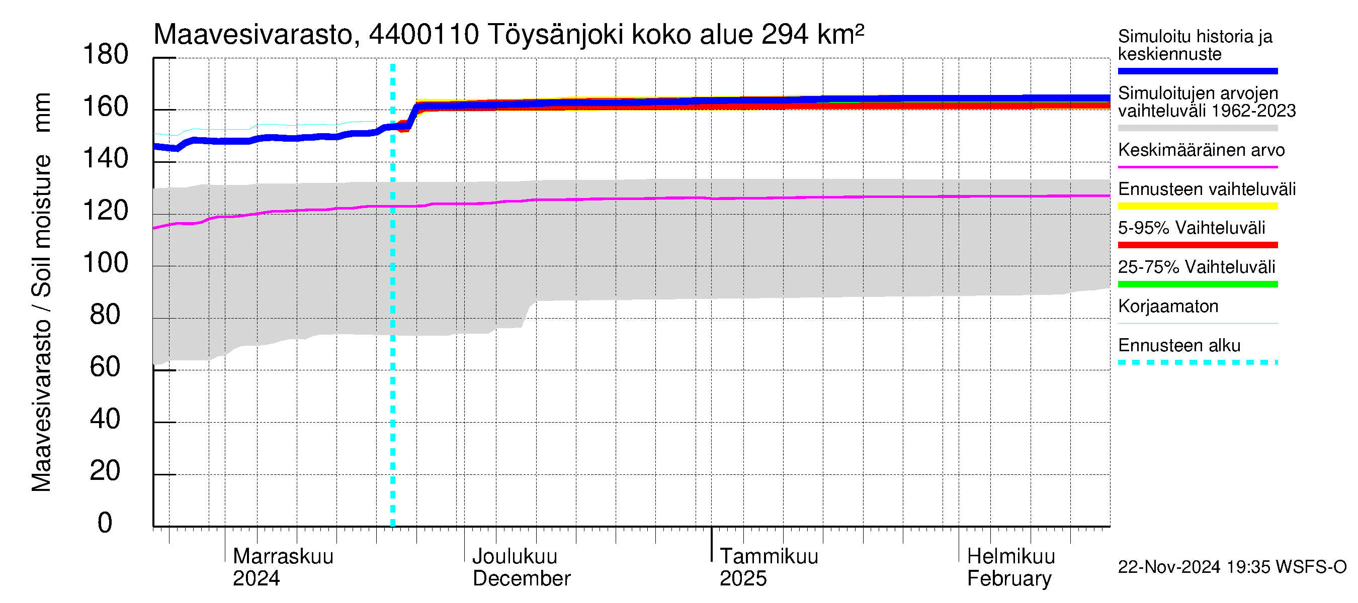 Lapuanjoen vesistöalue - Töysänjoki: Maavesivarasto