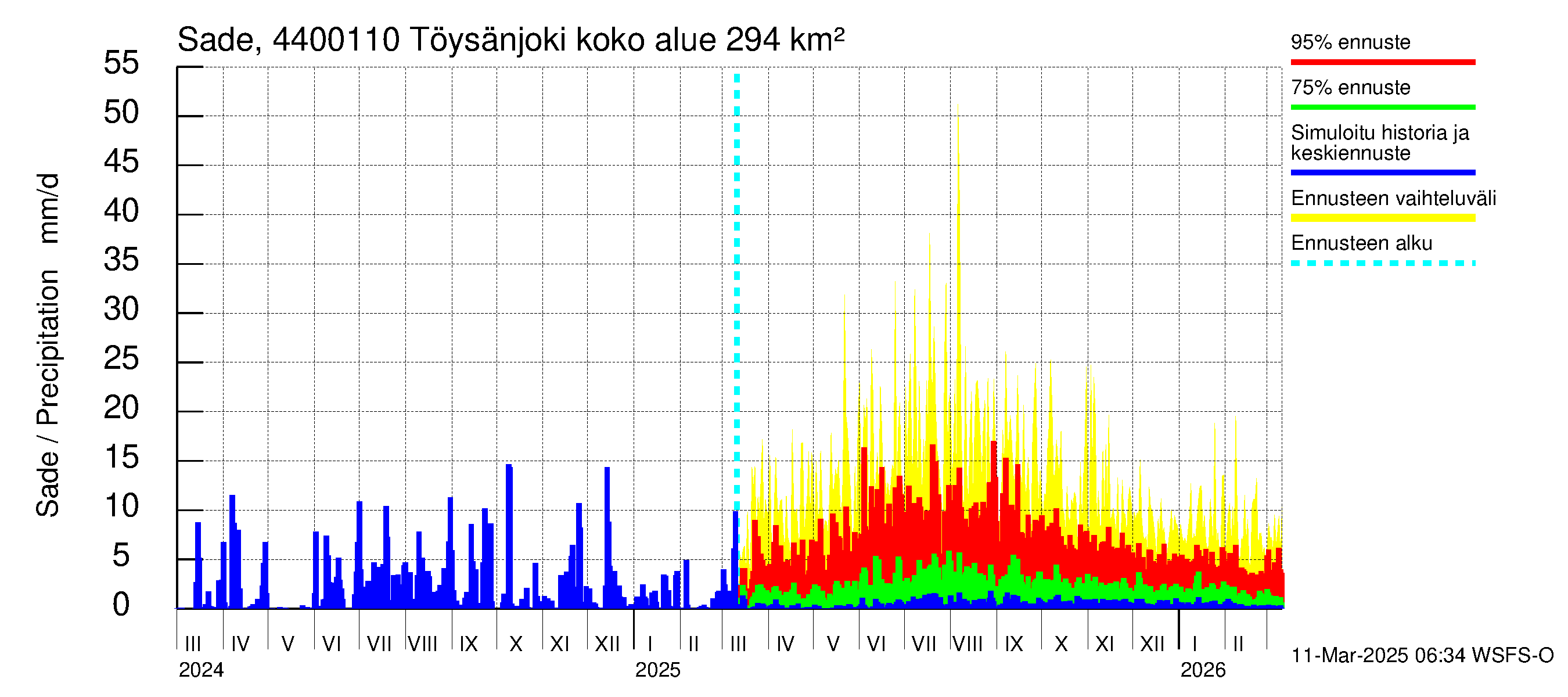 Lapuanjoen vesistöalue - Töysänjoki: Sade