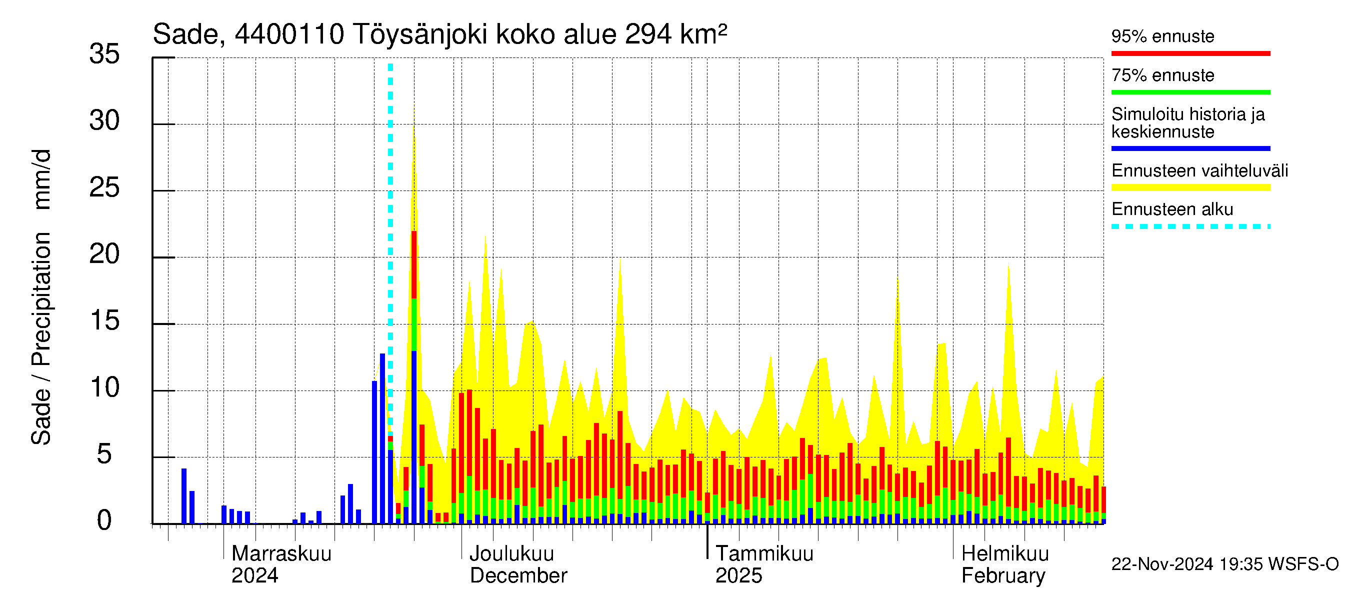 Lapuanjoen vesistöalue - Töysänjoki: Sade