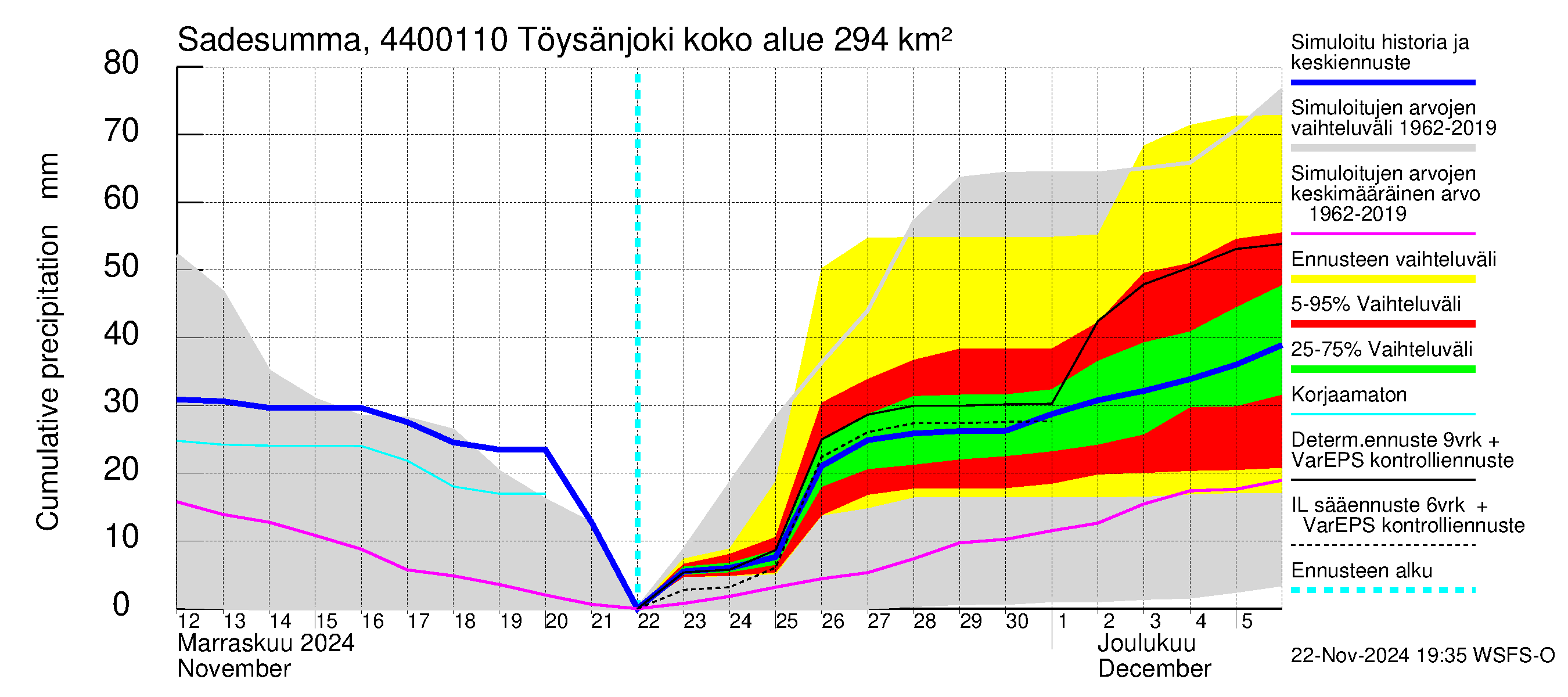 Lapuanjoen vesistöalue - Töysänjoki: Sade - summa