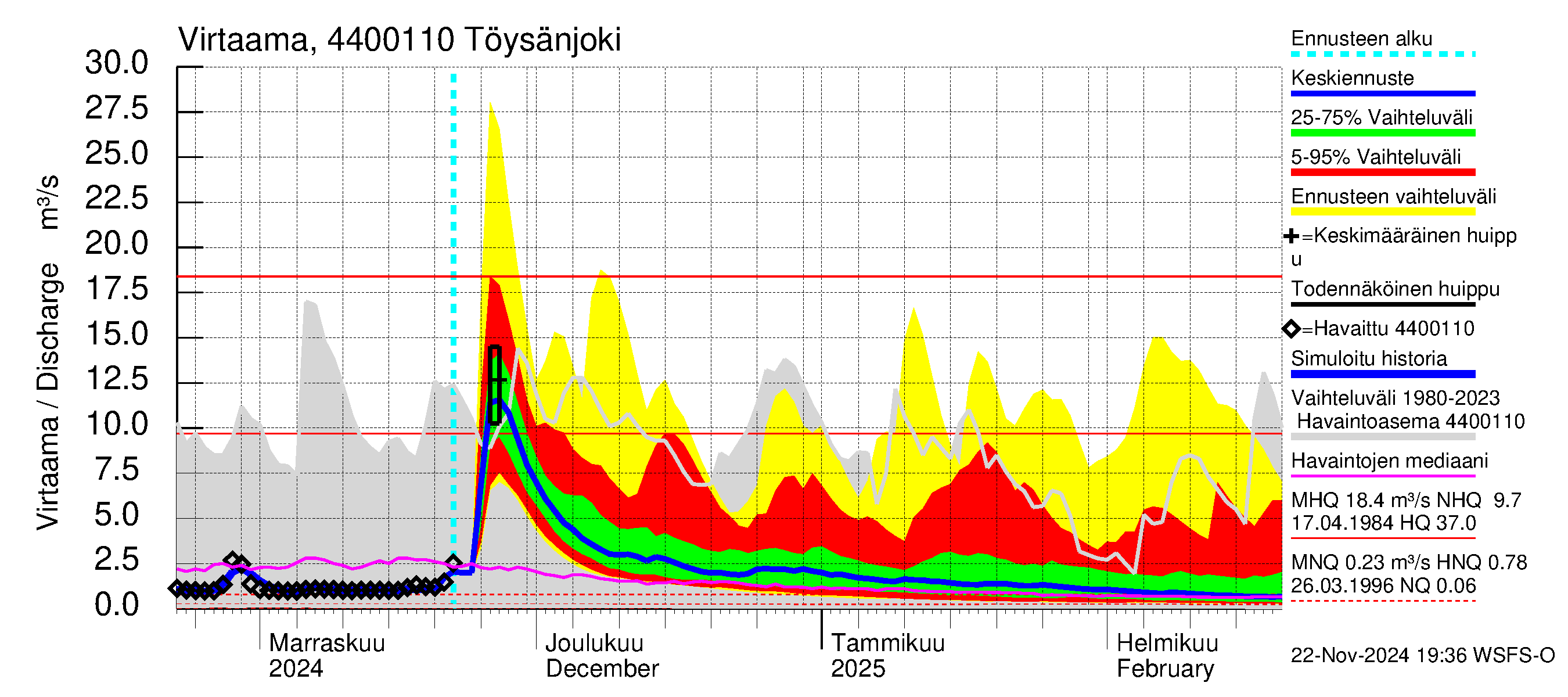 Lapuanjoen vesistöalue - Töysänjoki: Virtaama / juoksutus - jakaumaennuste