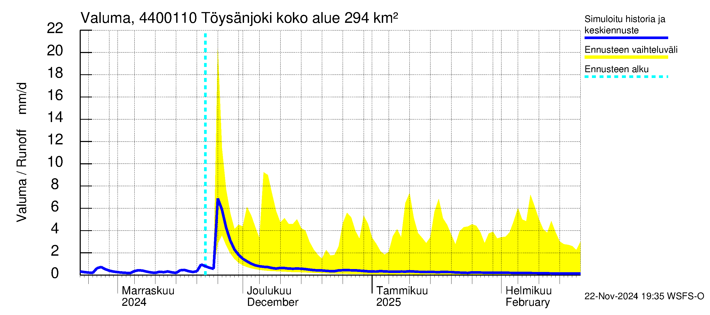 Lapuanjoen vesistöalue - Töysänjoki: Valuma