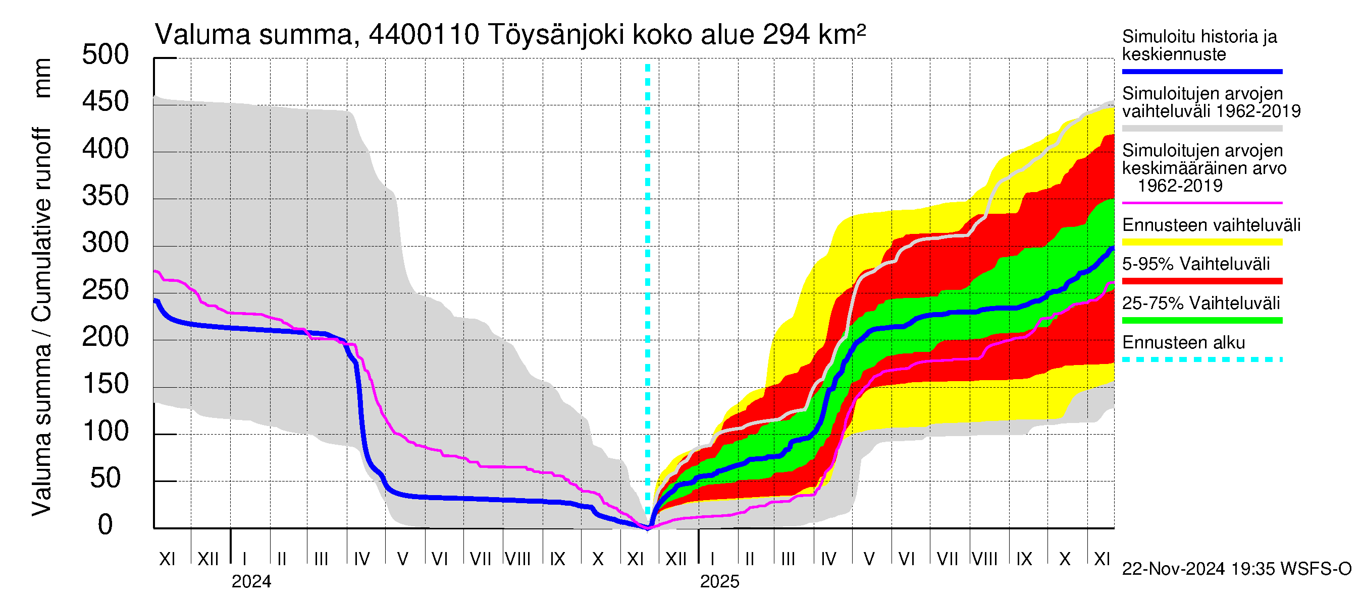 Lapuanjoen vesistöalue - Töysänjoki: Valuma - summa