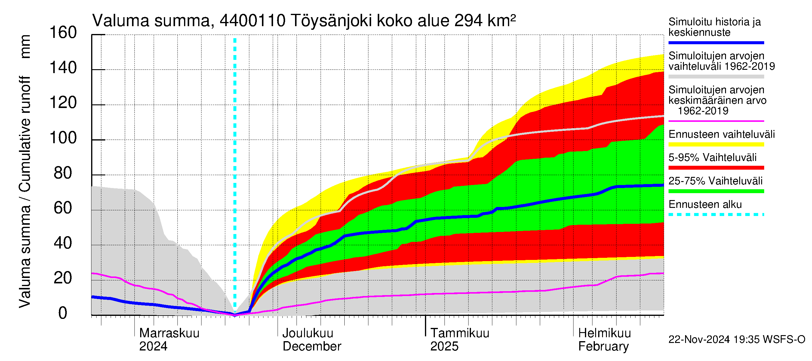 Lapuanjoen vesistöalue - Töysänjoki: Valuma - summa