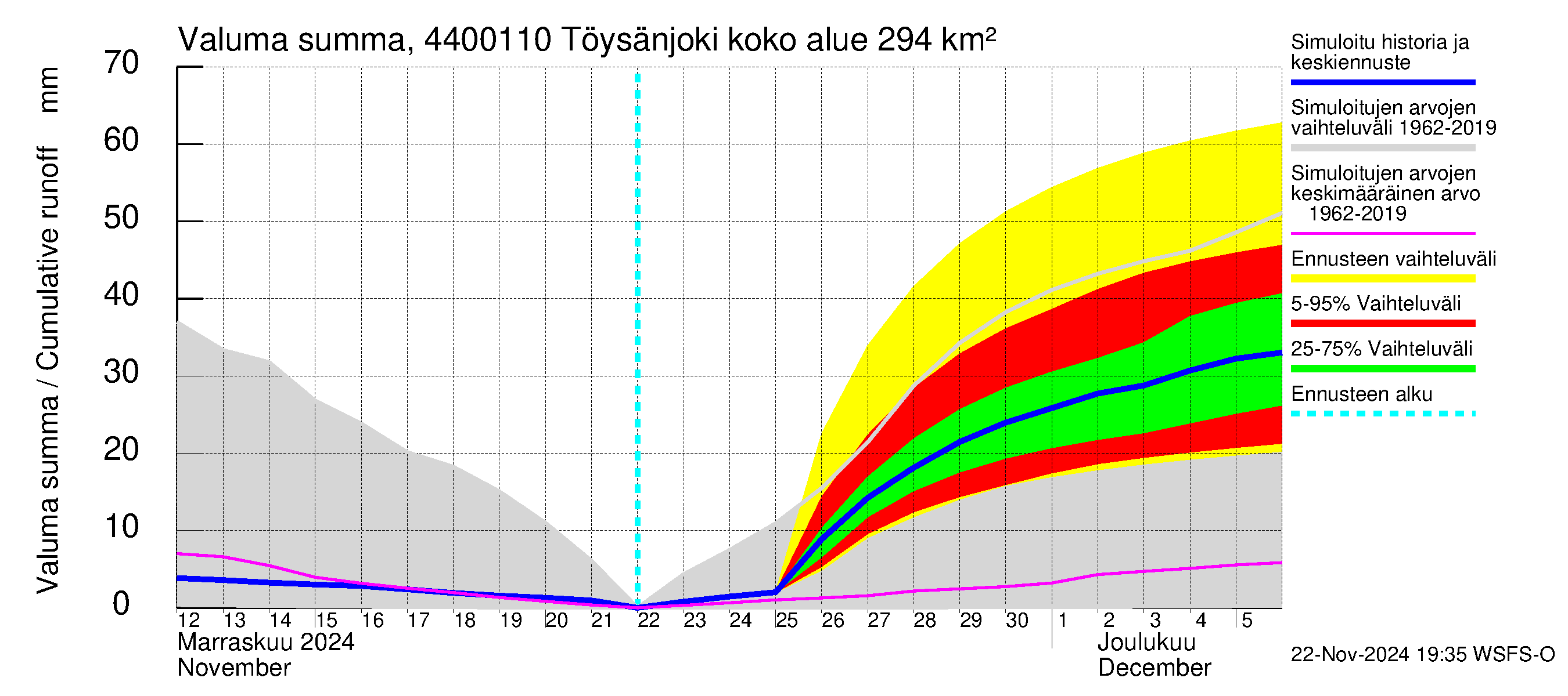 Lapuanjoen vesistöalue - Töysänjoki: Valuma - summa