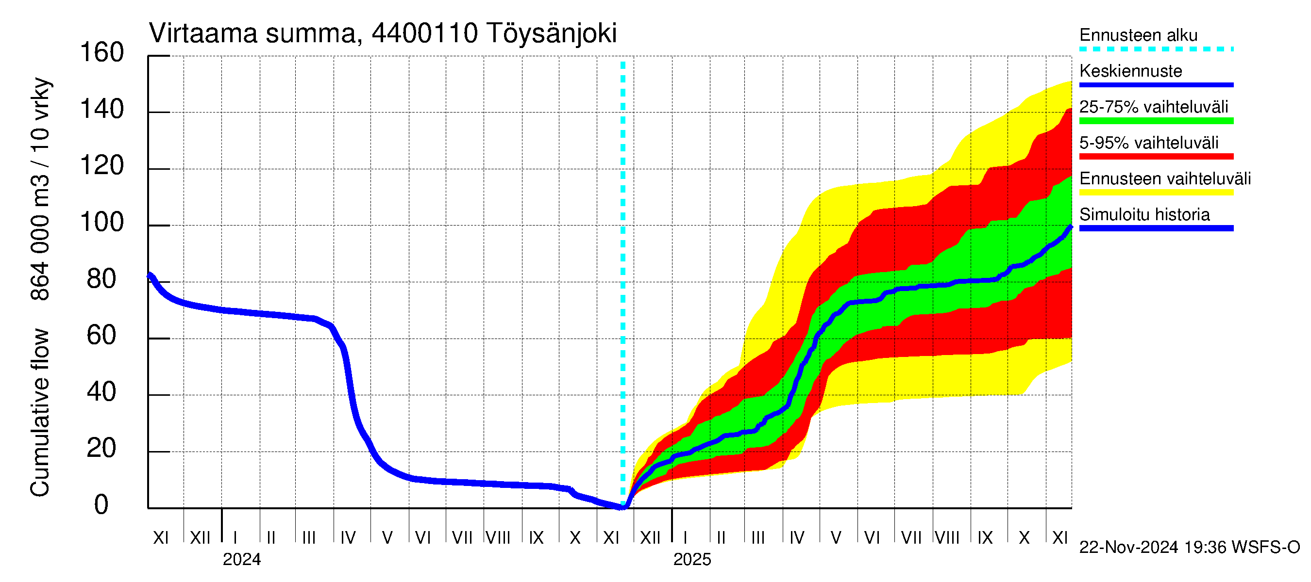 Lapuanjoen vesistöalue - Töysänjoki: Virtaama / juoksutus - summa