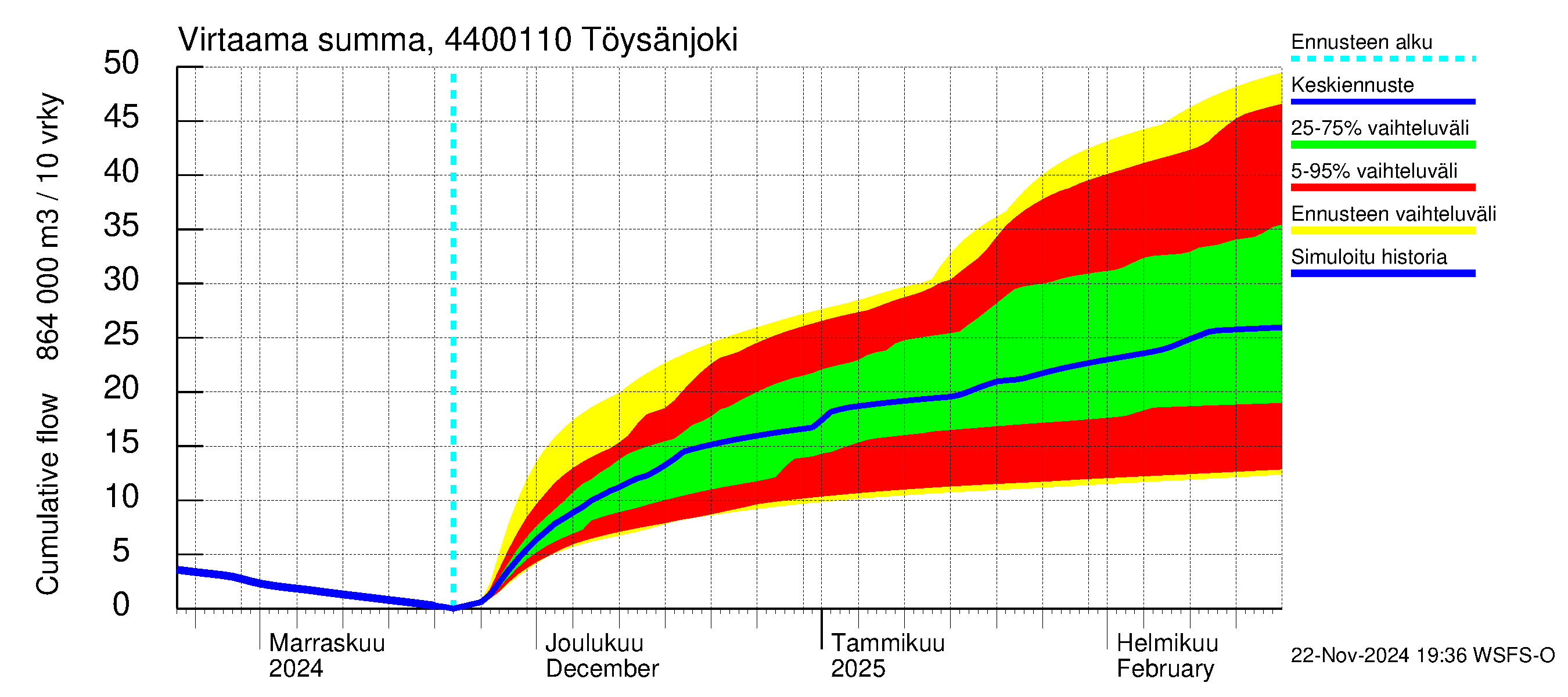 Lapuanjoen vesistöalue - Töysänjoki: Virtaama / juoksutus - summa