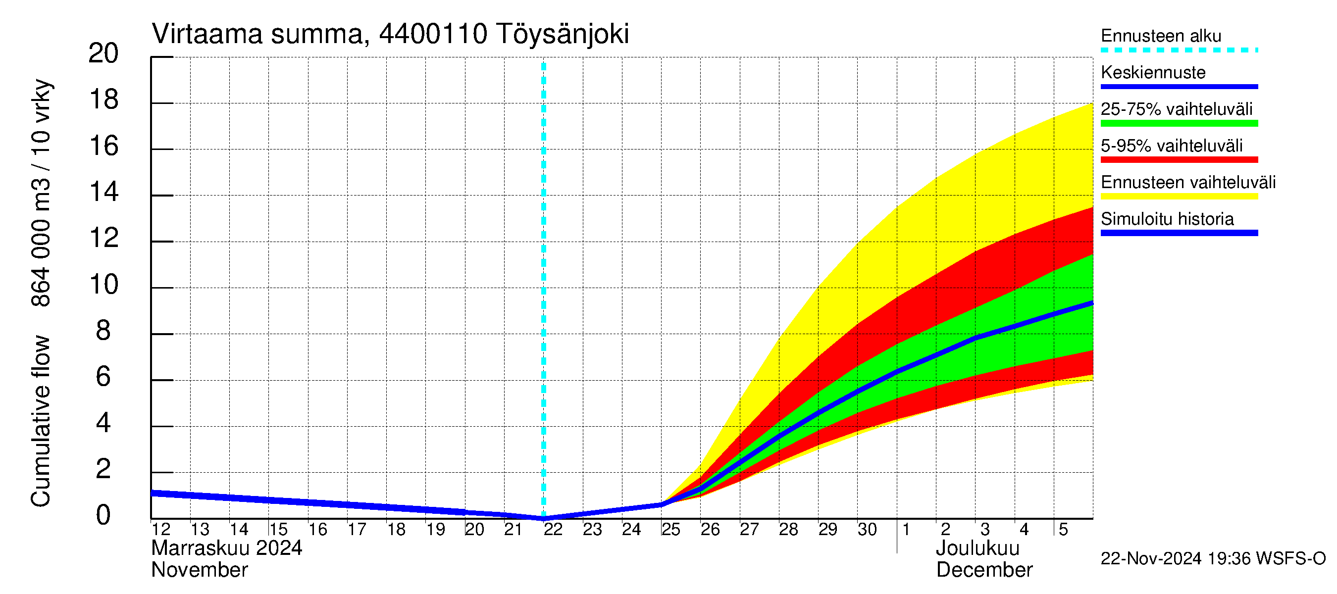 Lapuanjoen vesistöalue - Töysänjoki: Virtaama / juoksutus - summa