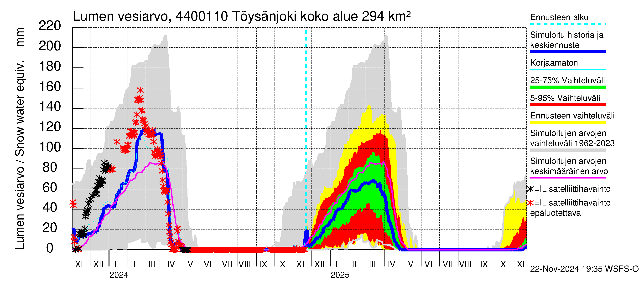 Lapuanjoen vesistöalue - Töysänjoki: Lumen vesiarvo