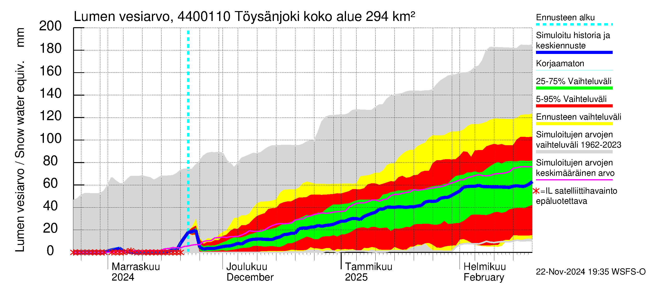 Lapuanjoen vesistöalue - Töysänjoki: Lumen vesiarvo