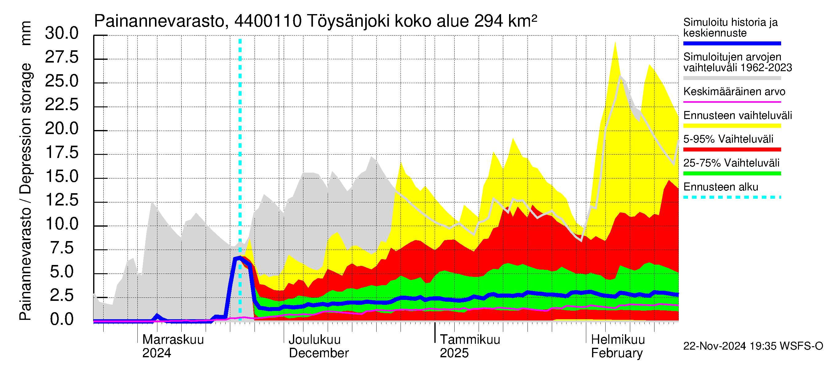 Lapuanjoen vesistöalue - Töysänjoki: Painannevarasto