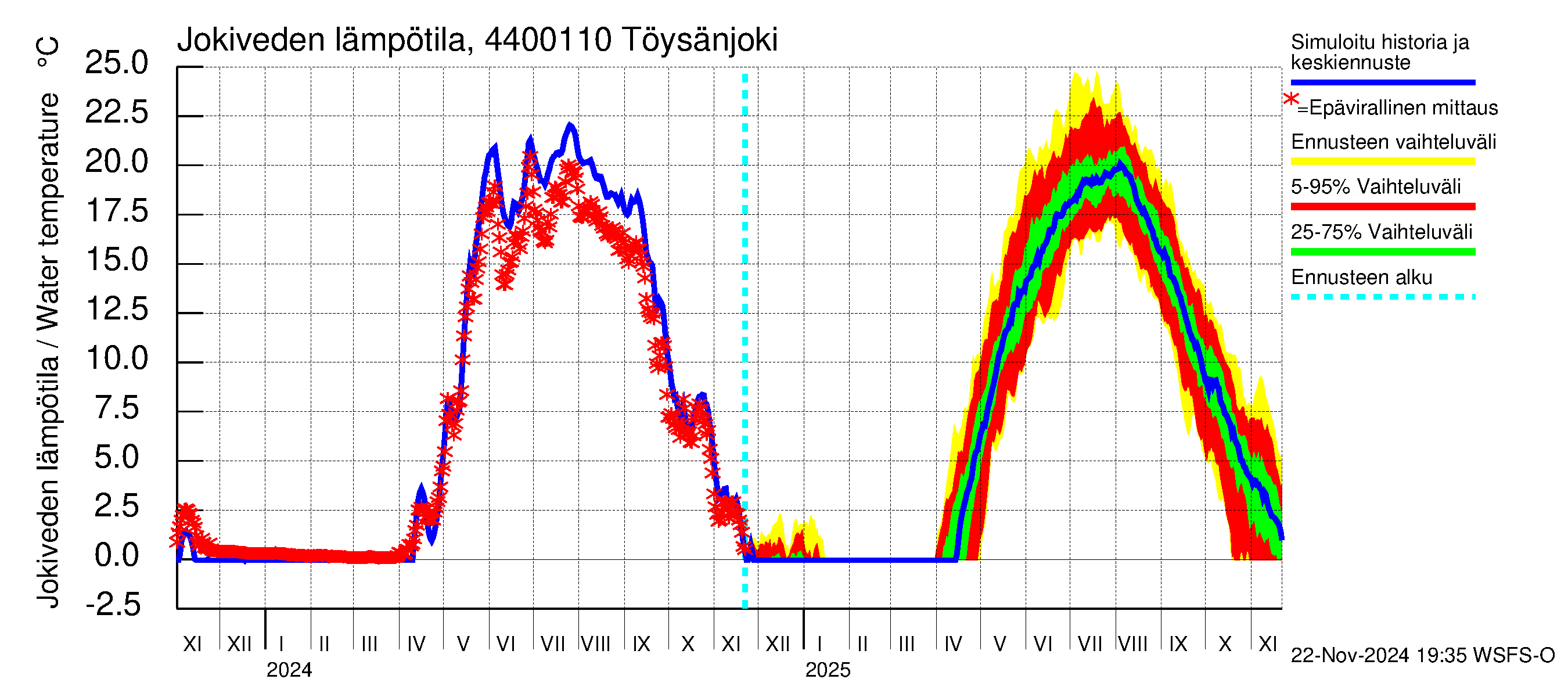 Lapuanjoen vesistöalue - Töysänjoki: Jokiveden lämpötila