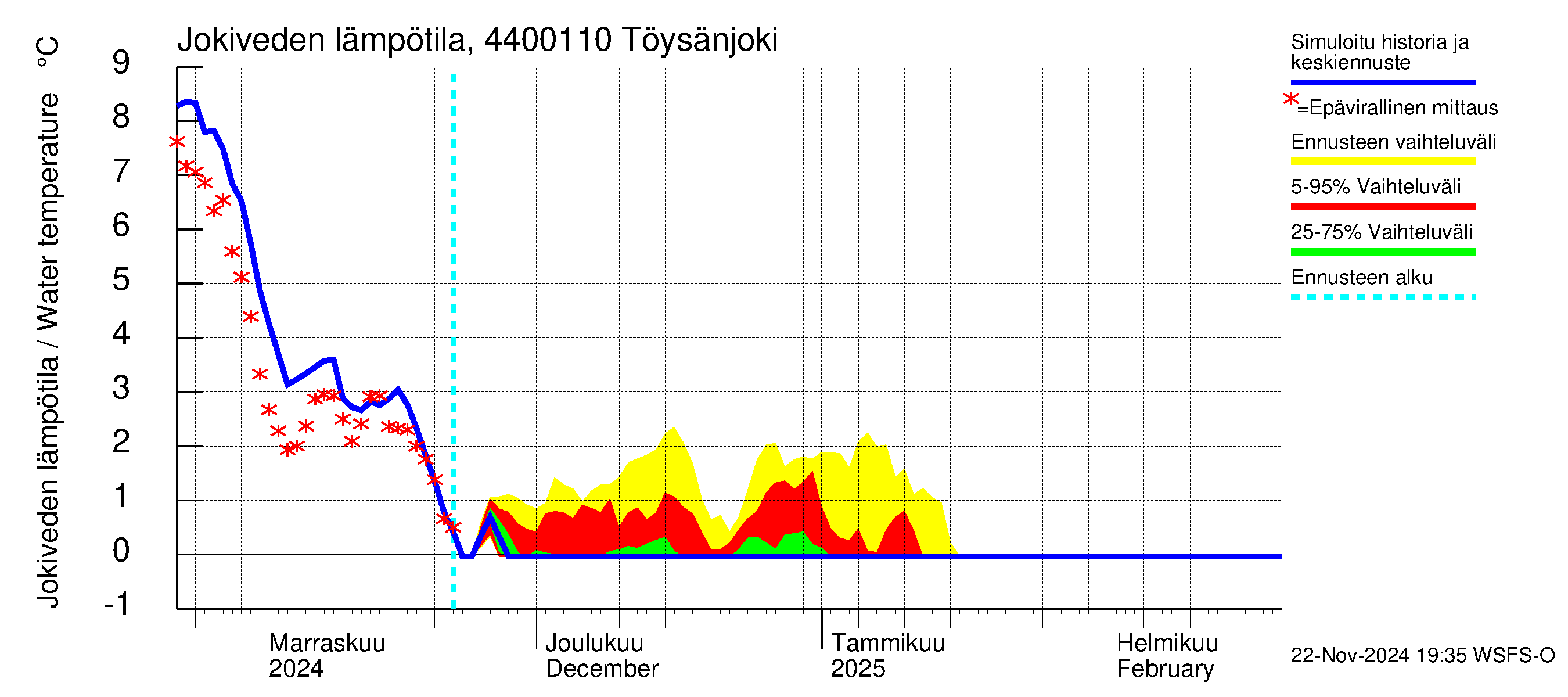 Lapuanjoen vesistöalue - Töysänjoki: Jokiveden lämpötila