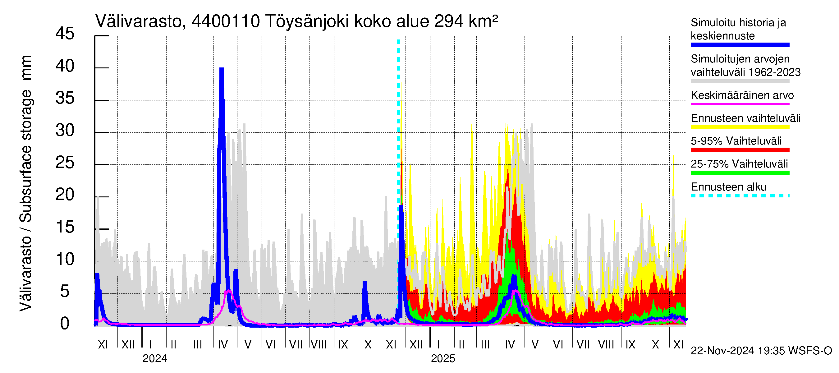 Lapuanjoen vesistöalue - Töysänjoki: Välivarasto