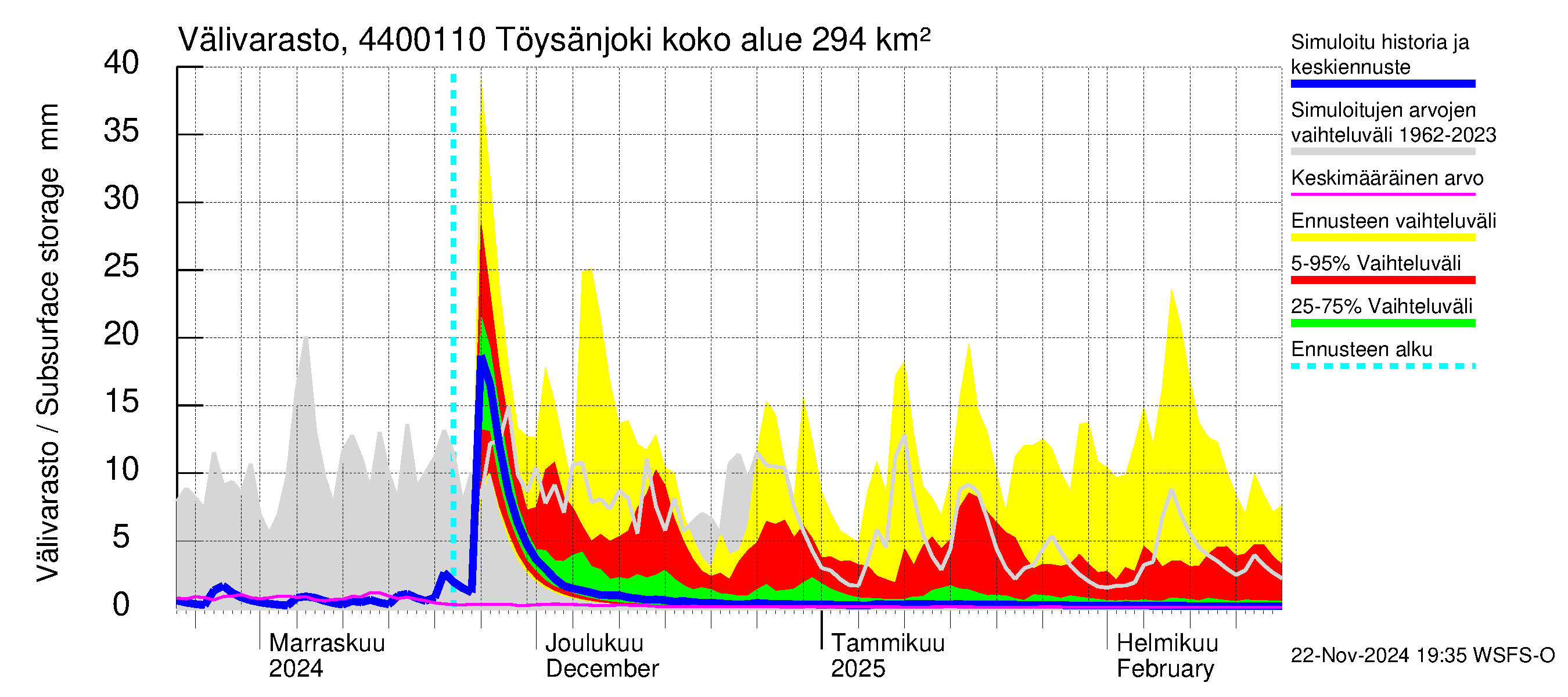 Lapuanjoen vesistöalue - Töysänjoki: Välivarasto