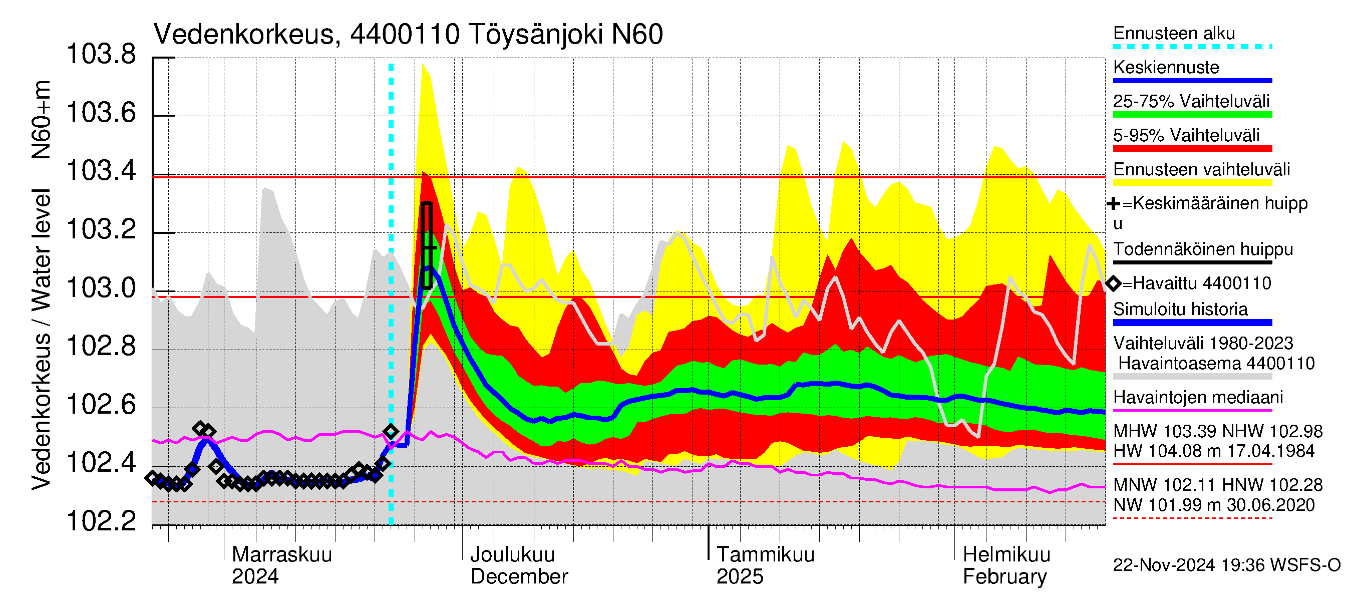 Lapuanjoen vesistöalue - Töysänjoki: Vedenkorkeus - jakaumaennuste