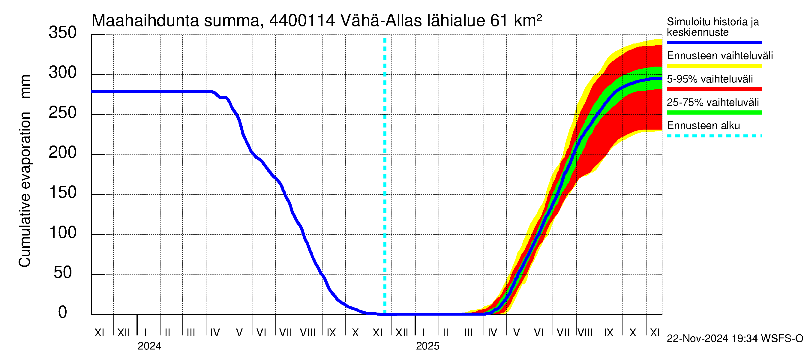 Lapuanjoen vesistöalue - Vähä-Allasjärvi juoksutus: Haihdunta maa-alueelta - summa