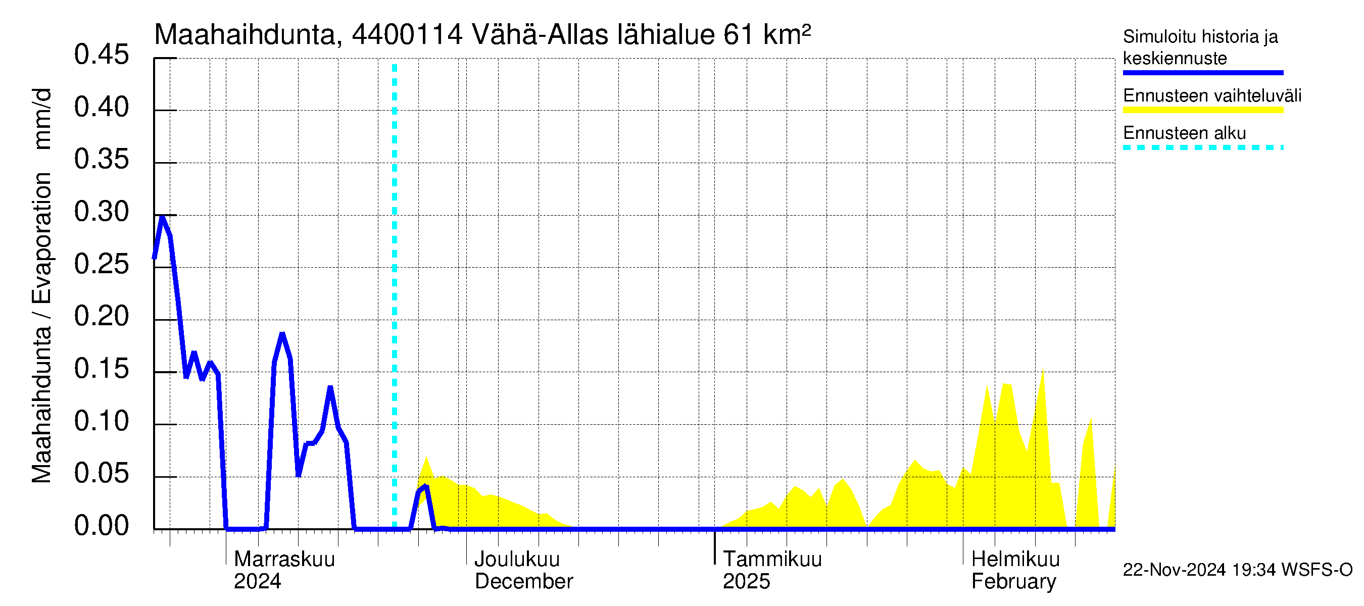 Lapuanjoen vesistöalue - Vähä-Allasjärvi juoksutus: Haihdunta maa-alueelta